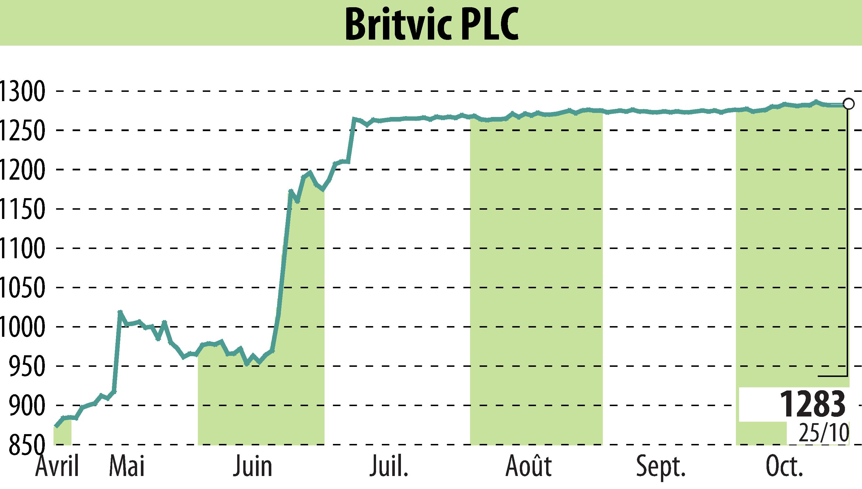 Graphique de l'évolution du cours de l'action Britvic Plc  (EBR:BVIC).