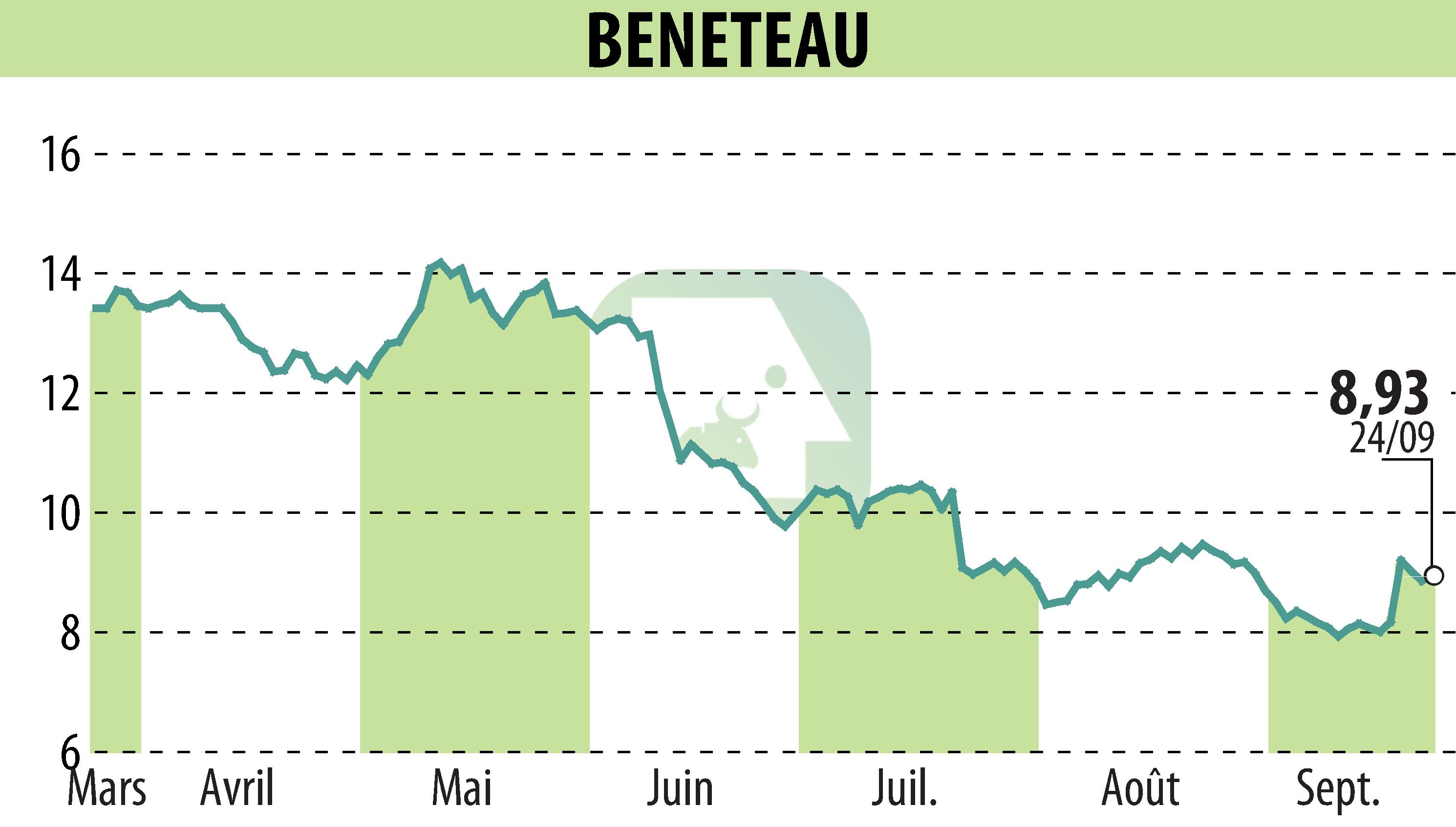 Graphique de l'évolution du cours de l'action BENETEAU (EPA:BEN).