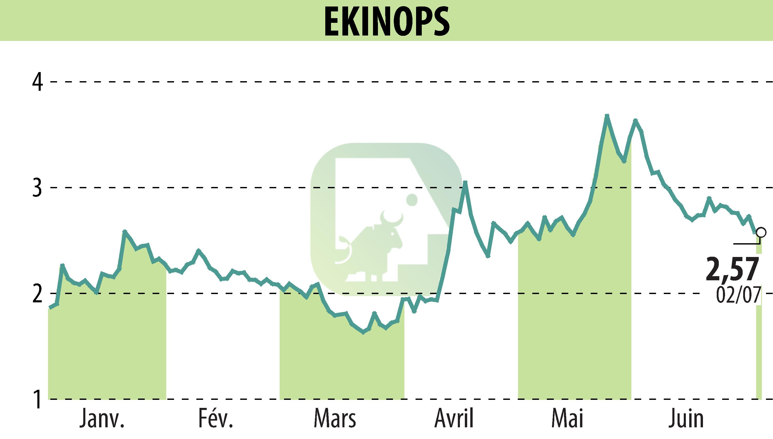 Stock price chart of EKINOPS (EPA:EKI) showing fluctuations.