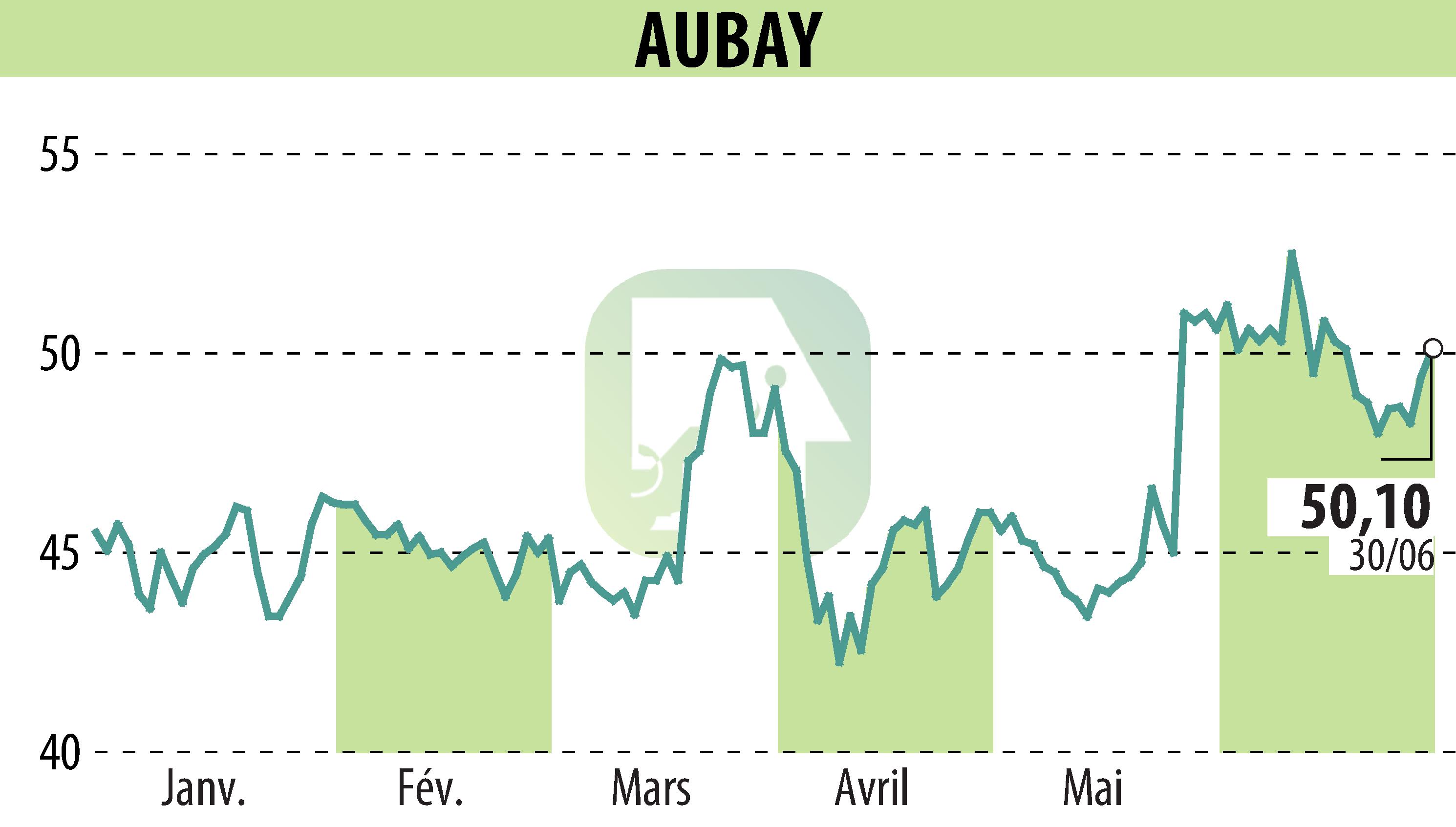 Stock price chart of AUBAY (EPA:AUB) showing fluctuations.