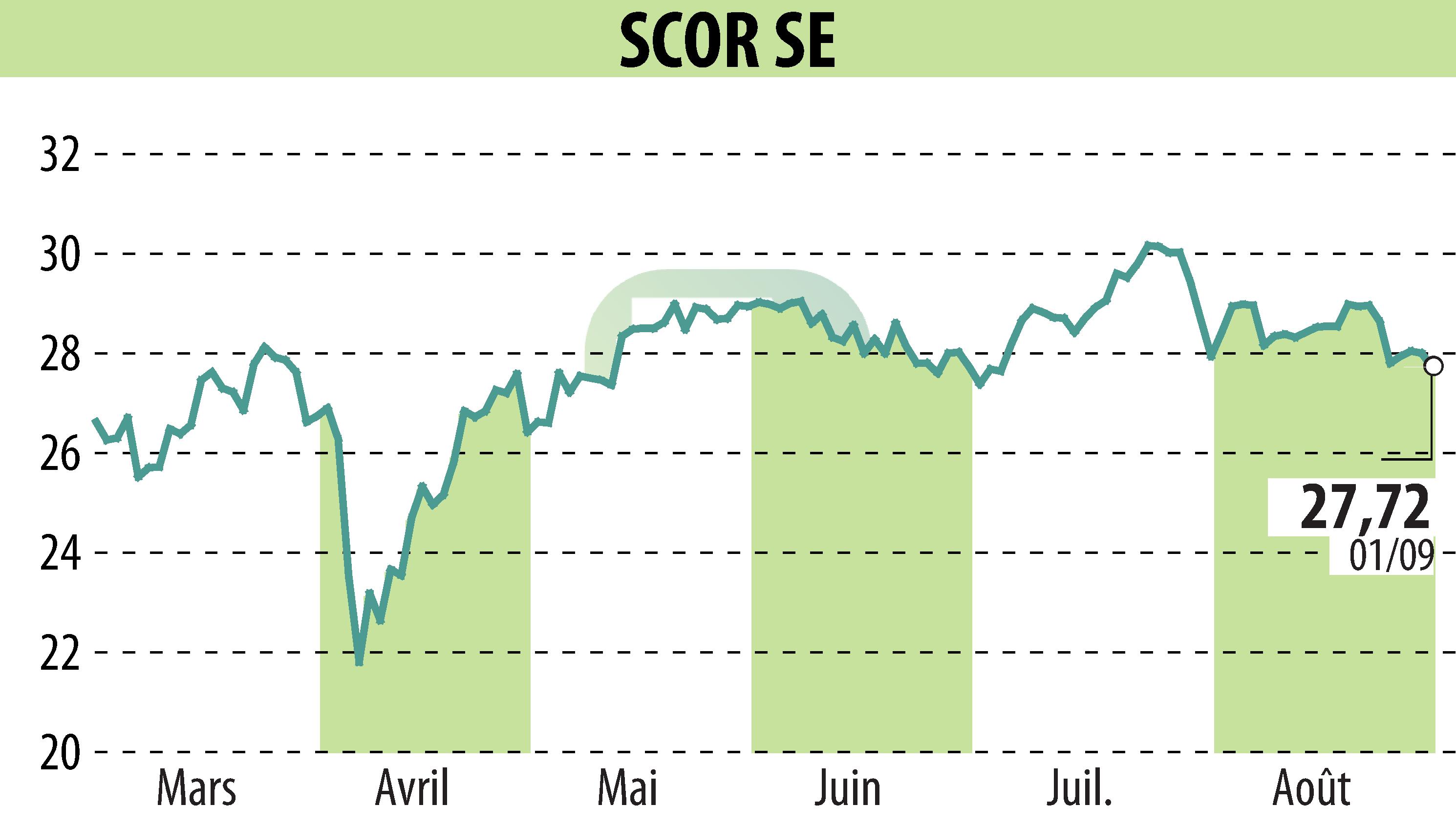 Stock price chart of SCOR (EPA:SCR) showing fluctuations.