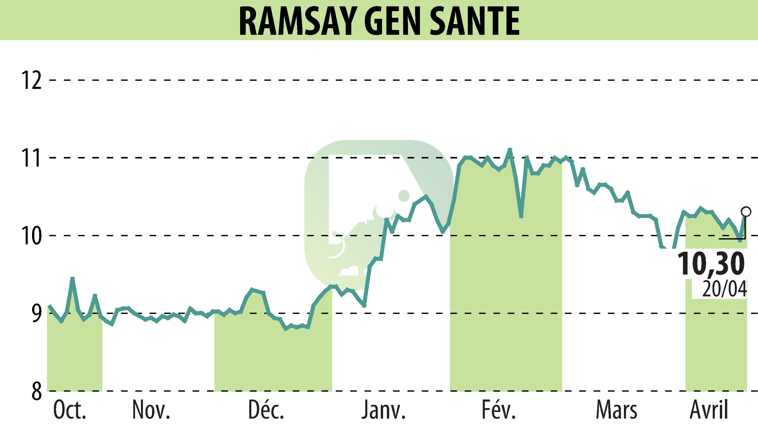 Graphique de l'évolution du cours de l'action GENERALE DE SANTE (EPA:GDS).