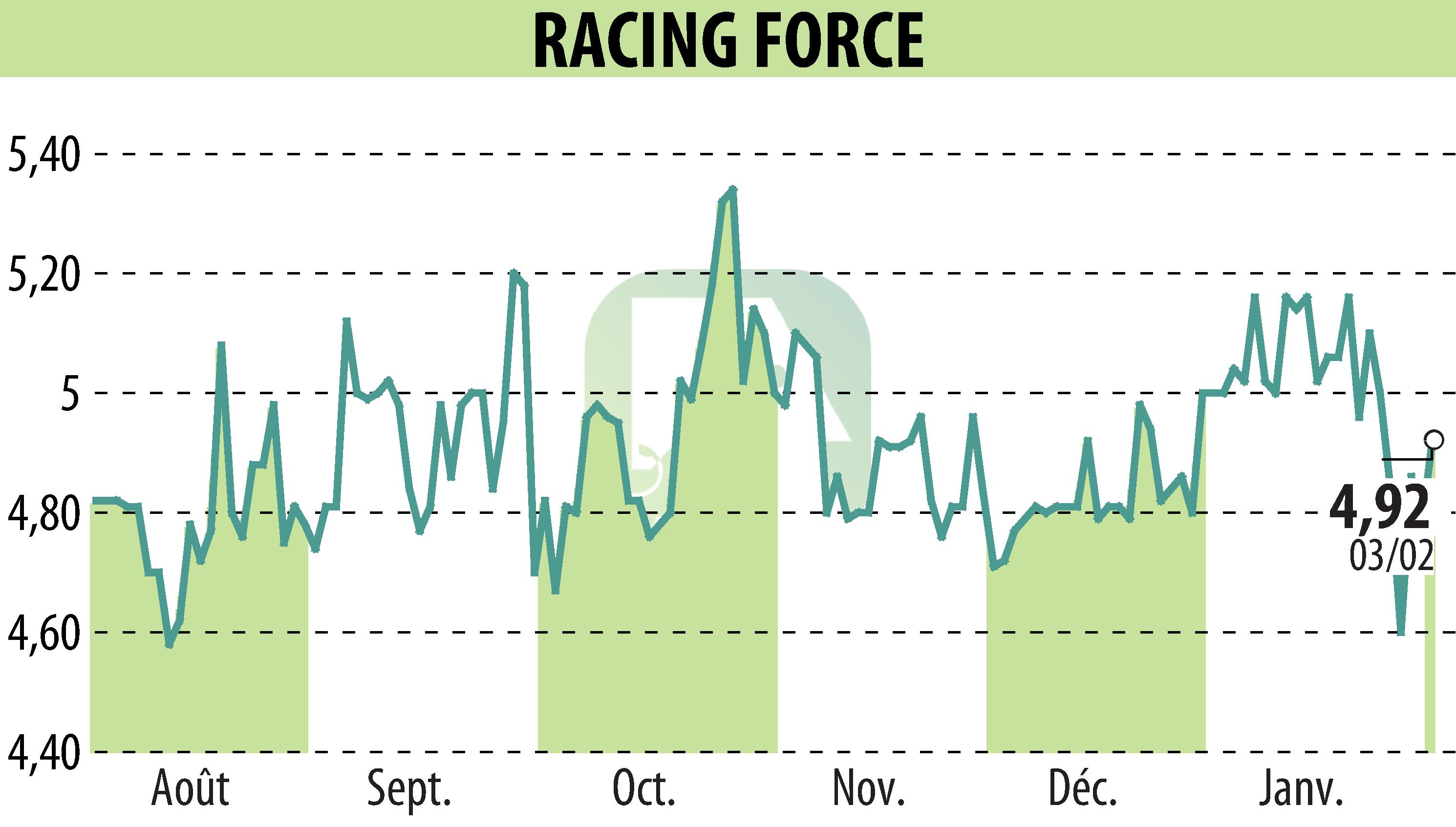 Stock price chart of RACING FORCE (EPA:ALRFG) showing fluctuations.