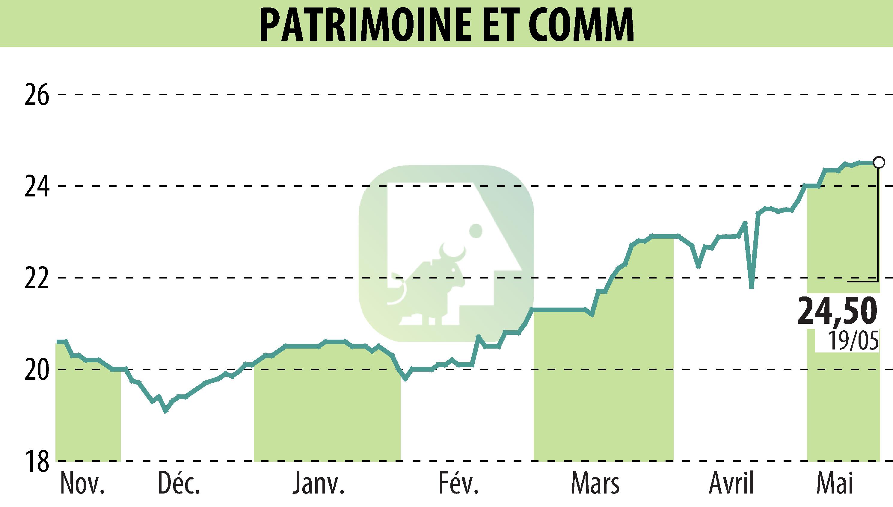 Stock price chart of PATRIMOINE & COMMERCE (EPA:PAT) showing fluctuations.