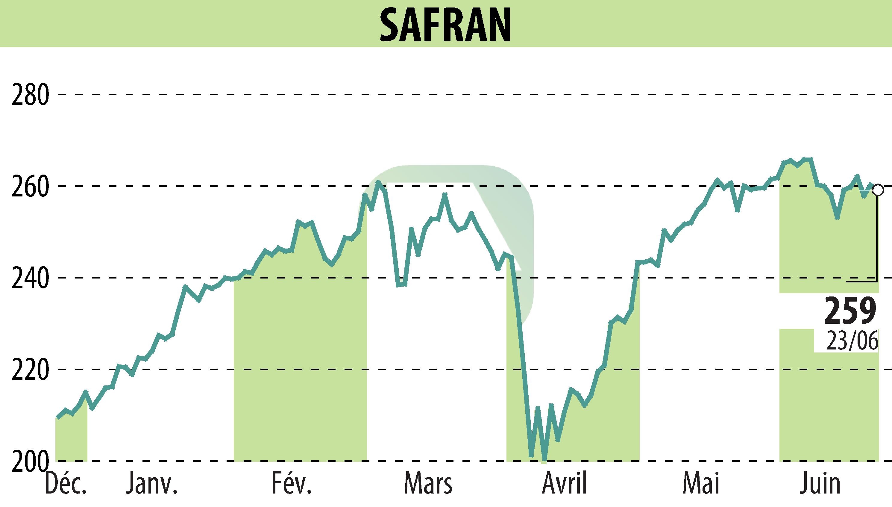 Stock price chart of SAFRAN (EPA:SAF) showing fluctuations.