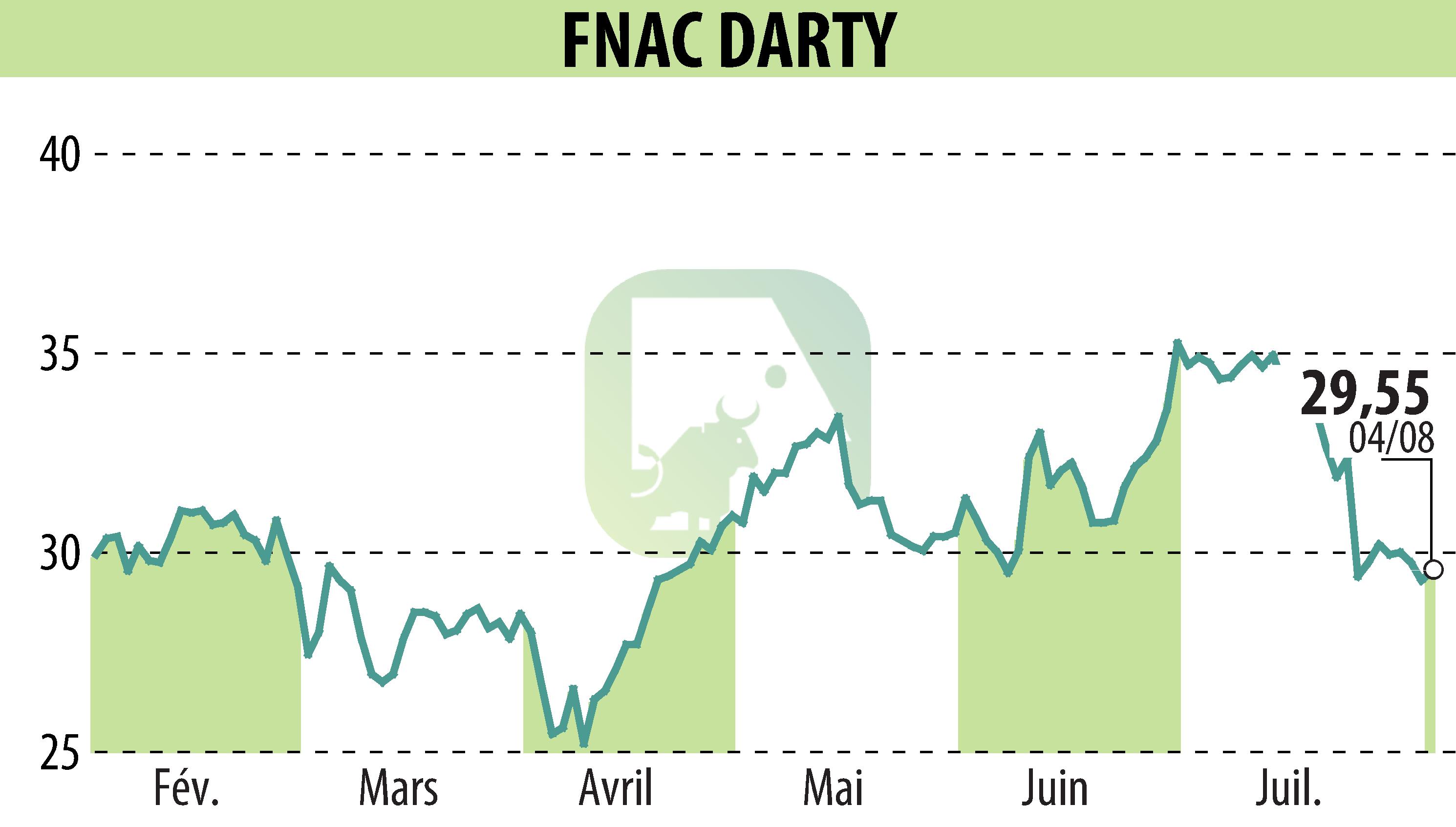 Stock price chart of GROUPE FNAC (EPA:FNAC) showing fluctuations.
