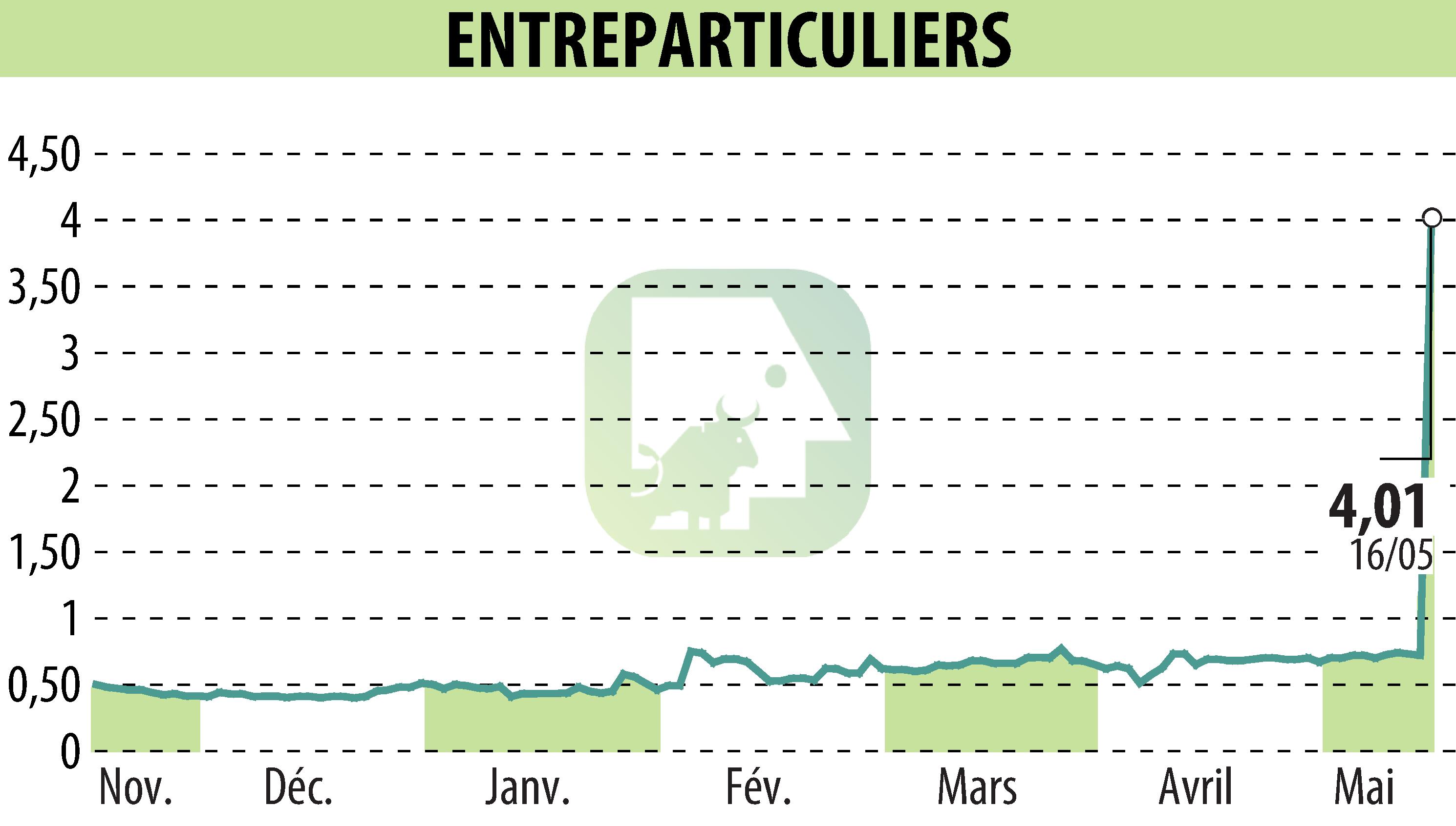 Stock price chart of ENTREPARTICULIERS (EPA:ALENT) showing fluctuations.