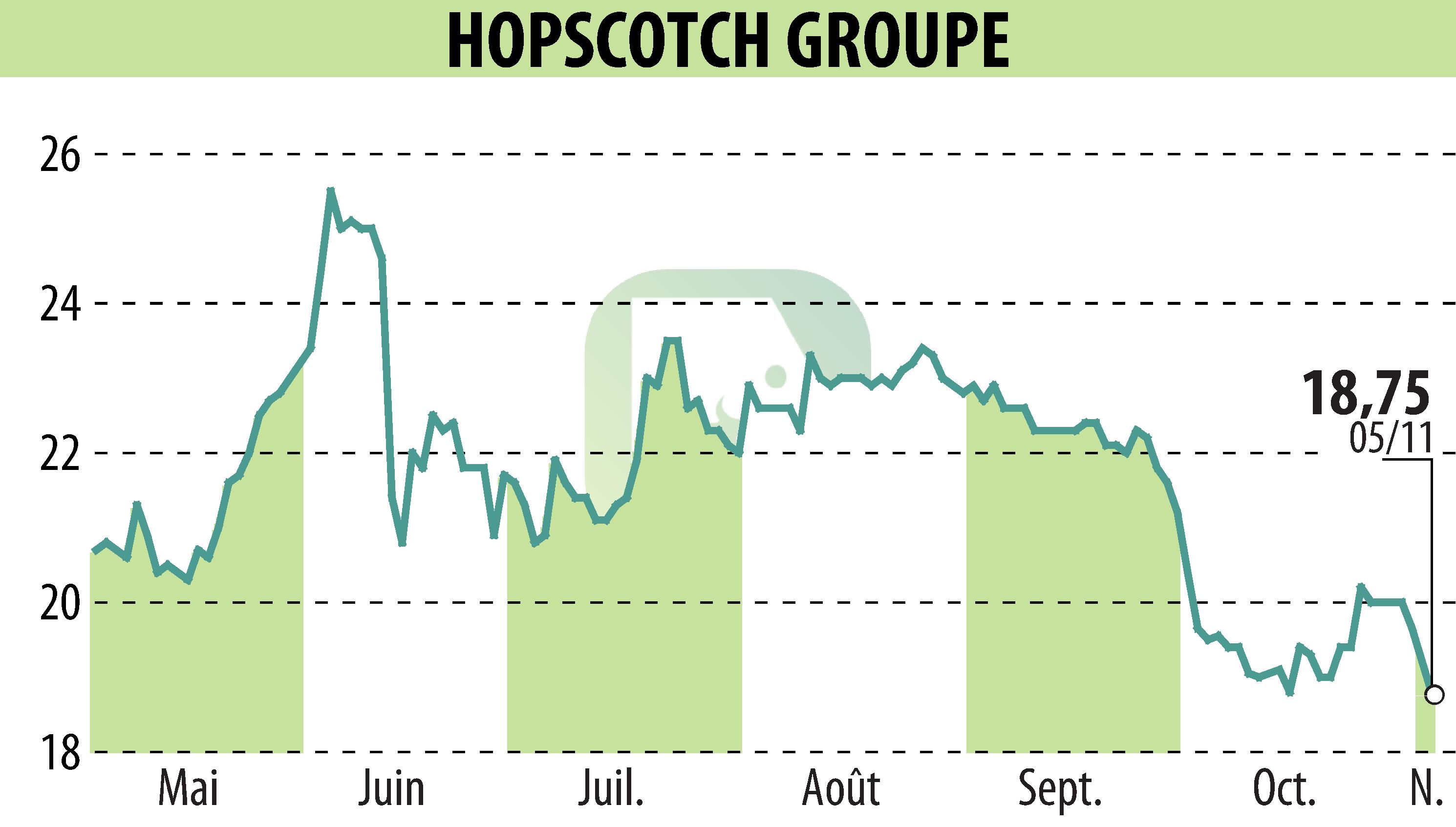 Graphique de l'évolution du cours de l'action HOPSCOTCH-GROUPE (EPA:ALHOP).