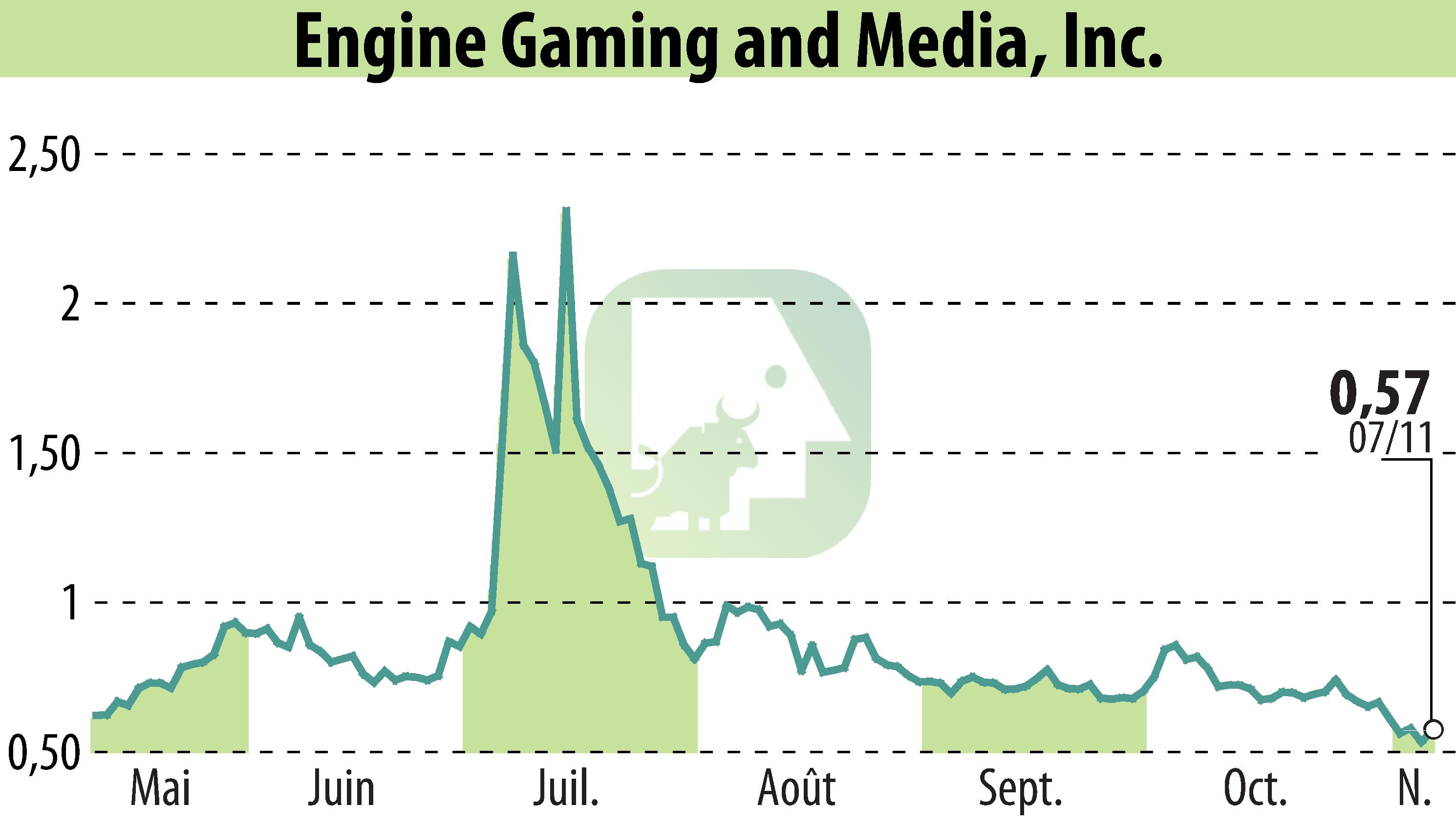 Graphique de l'évolution du cours de l'action GameSquare Holdings, Inc. (EBR:GAME).