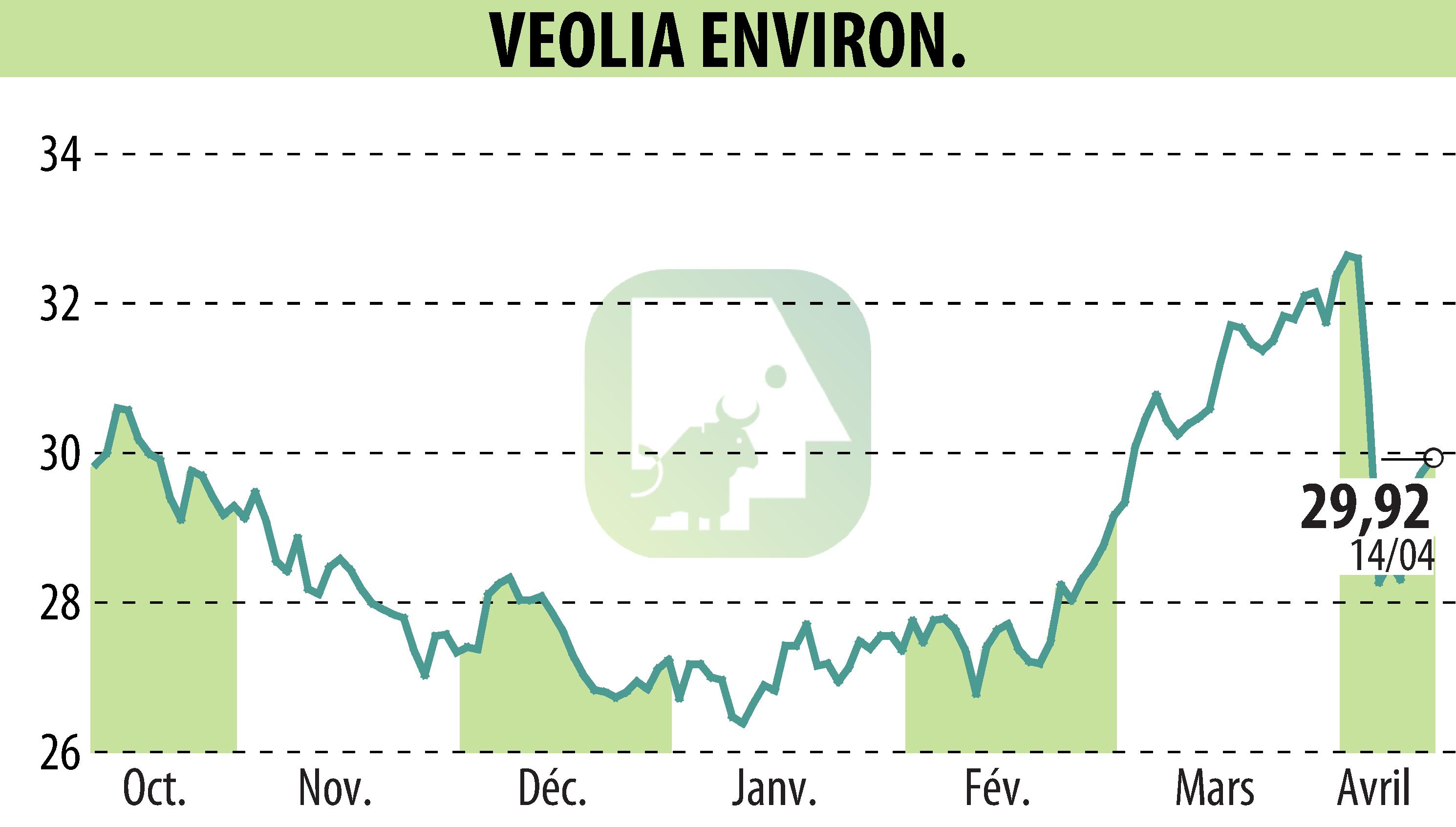 Graphique de l'évolution du cours de l'action VEOLIA (EPA:VIE).
