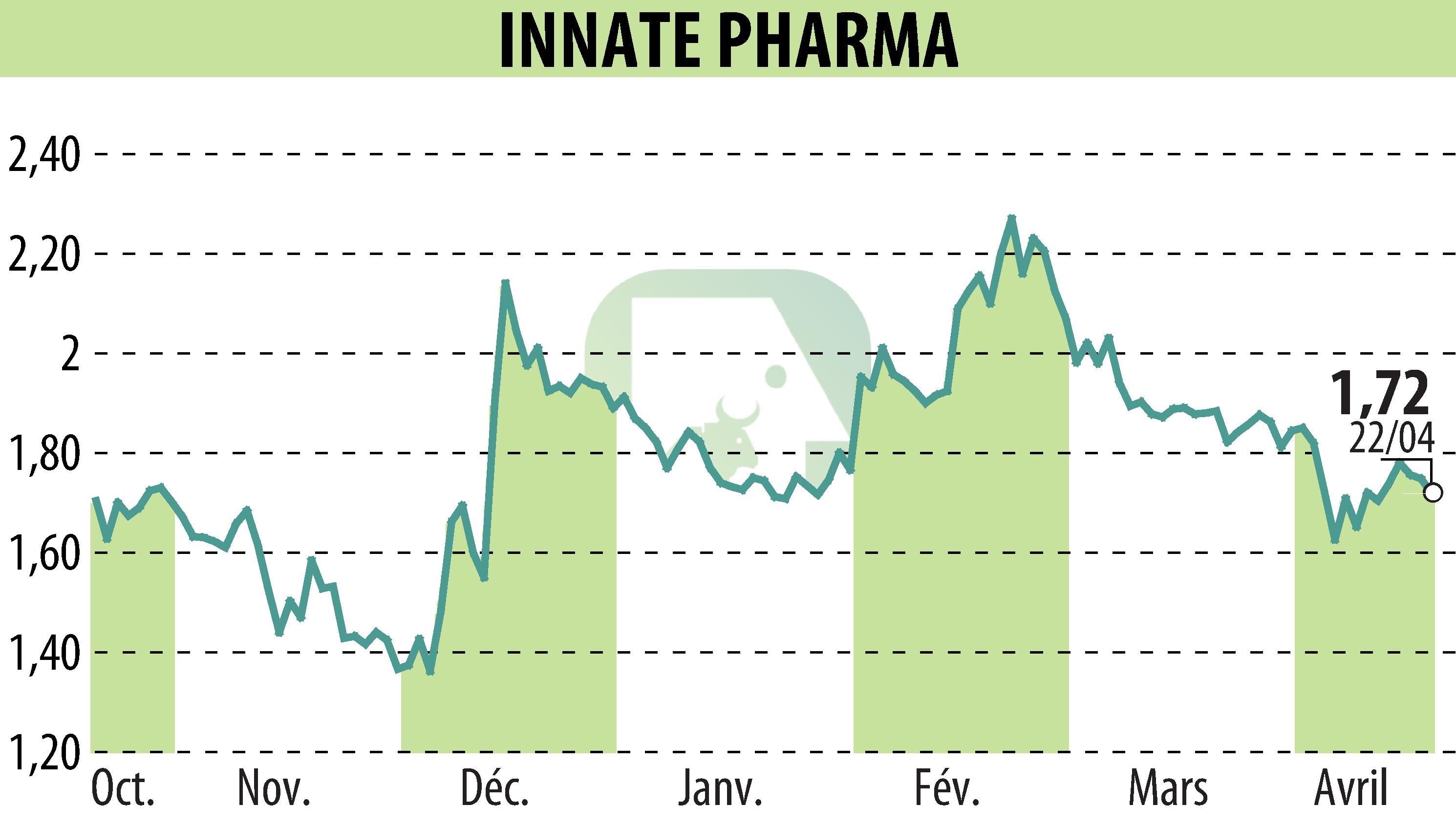Graphique de l'évolution du cours de l'action INNATE PHARMA (EPA:IPH).