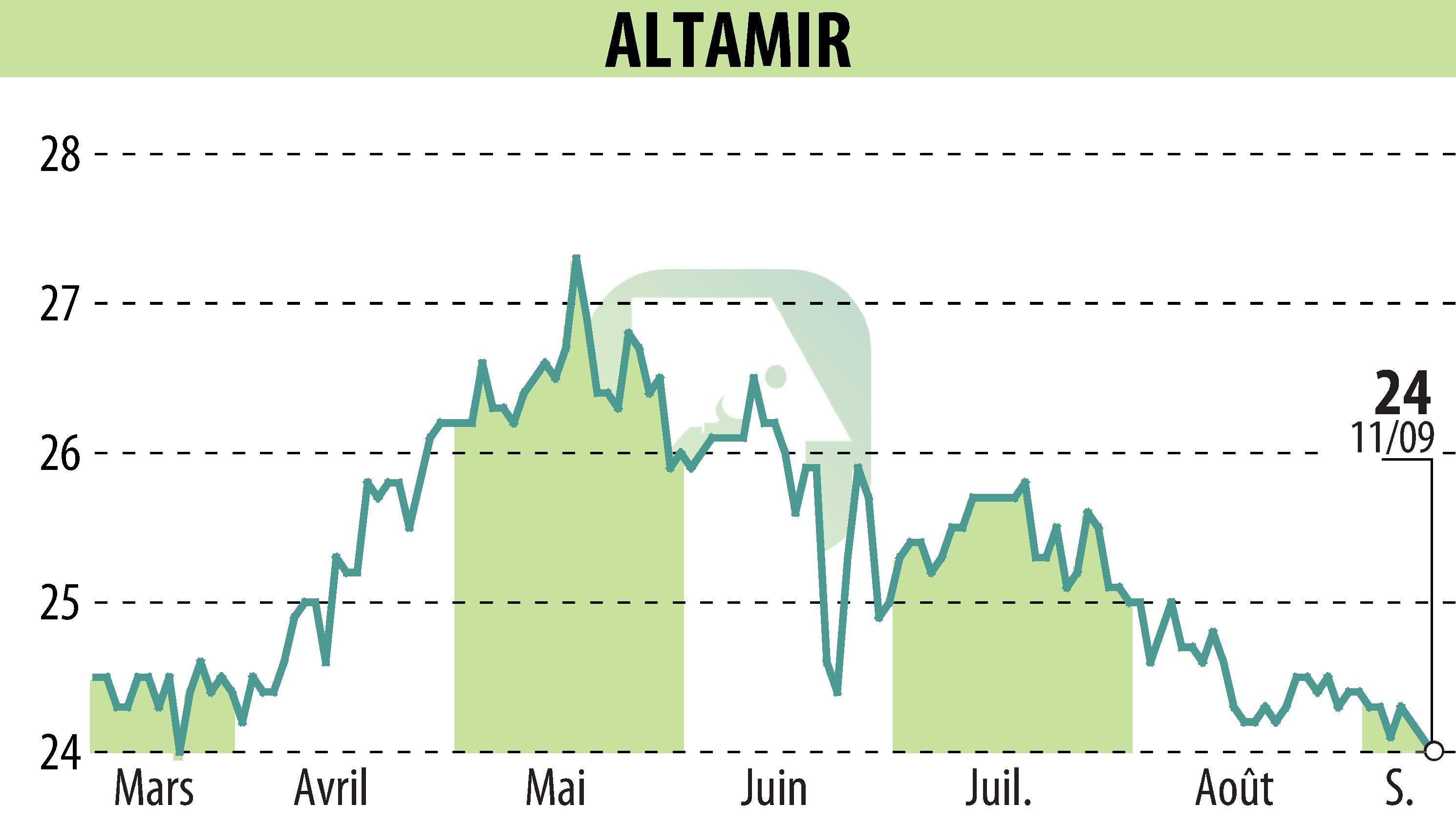 Stock price chart of ALTAMIR (EPA:LTA) showing fluctuations.