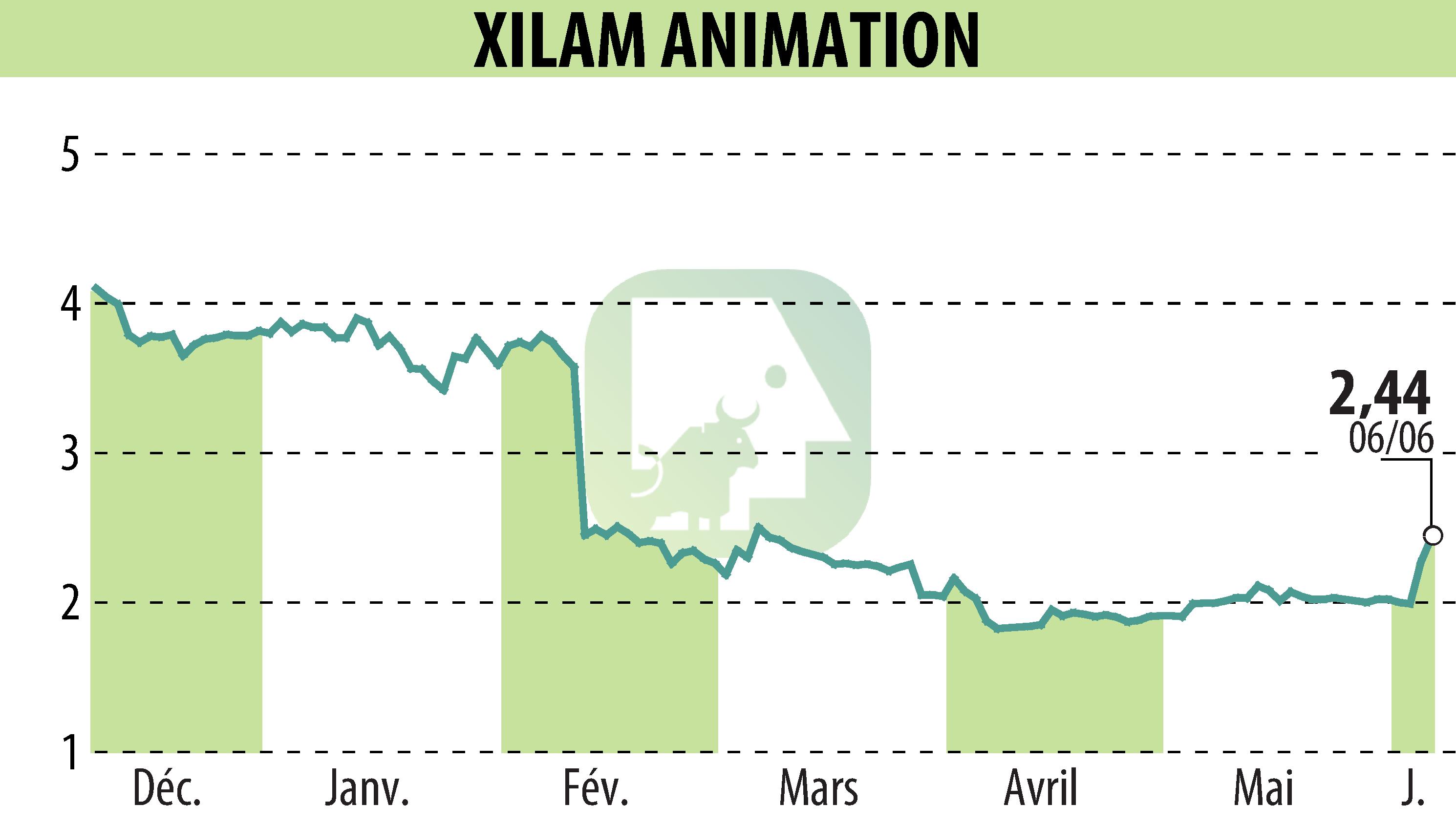 Stock price chart of XILAM ANIMATION (EPA:XIL) showing fluctuations.