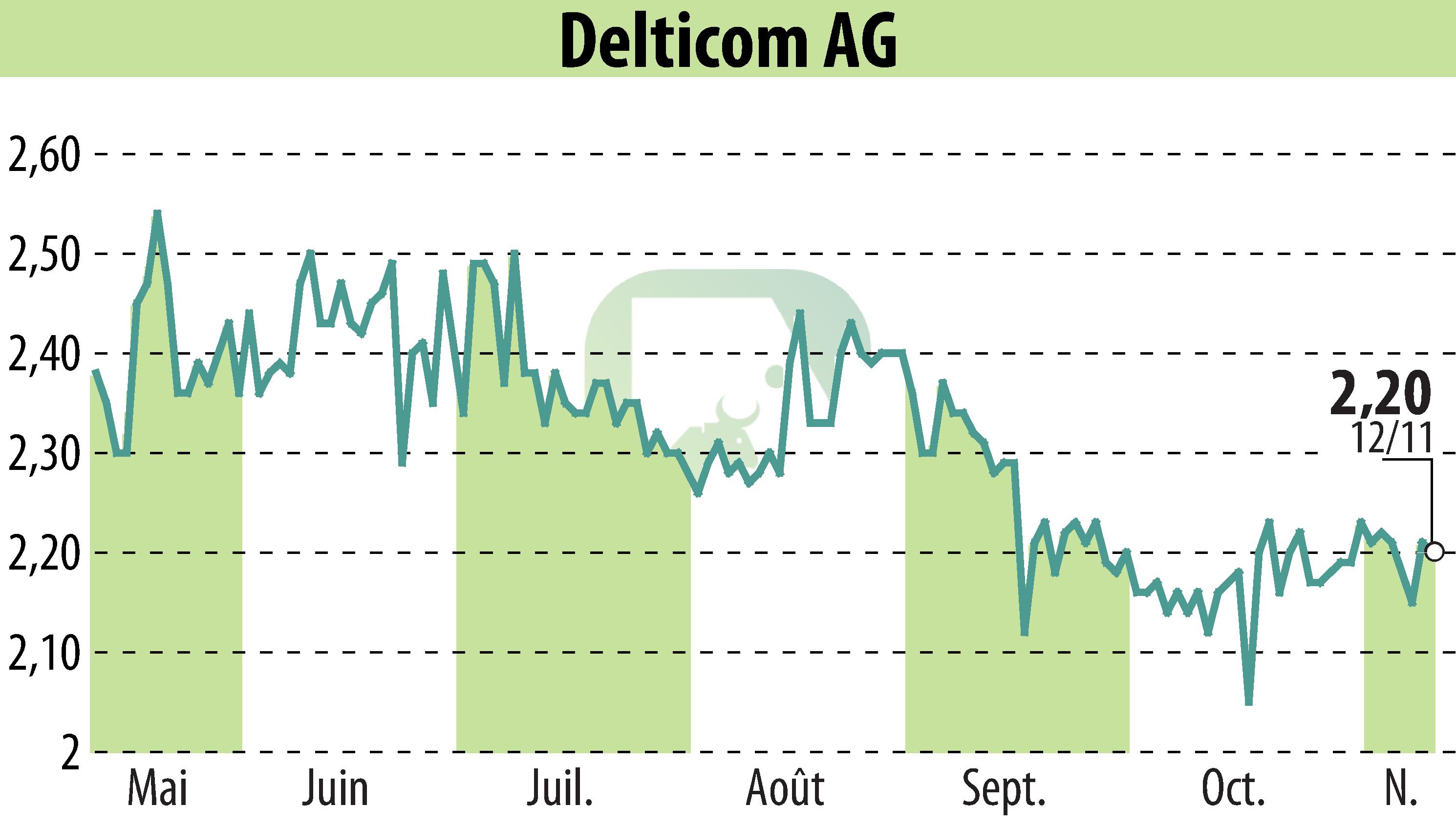 Graphique de l'évolution du cours de l'action Delticom AG (EBR:DEX).