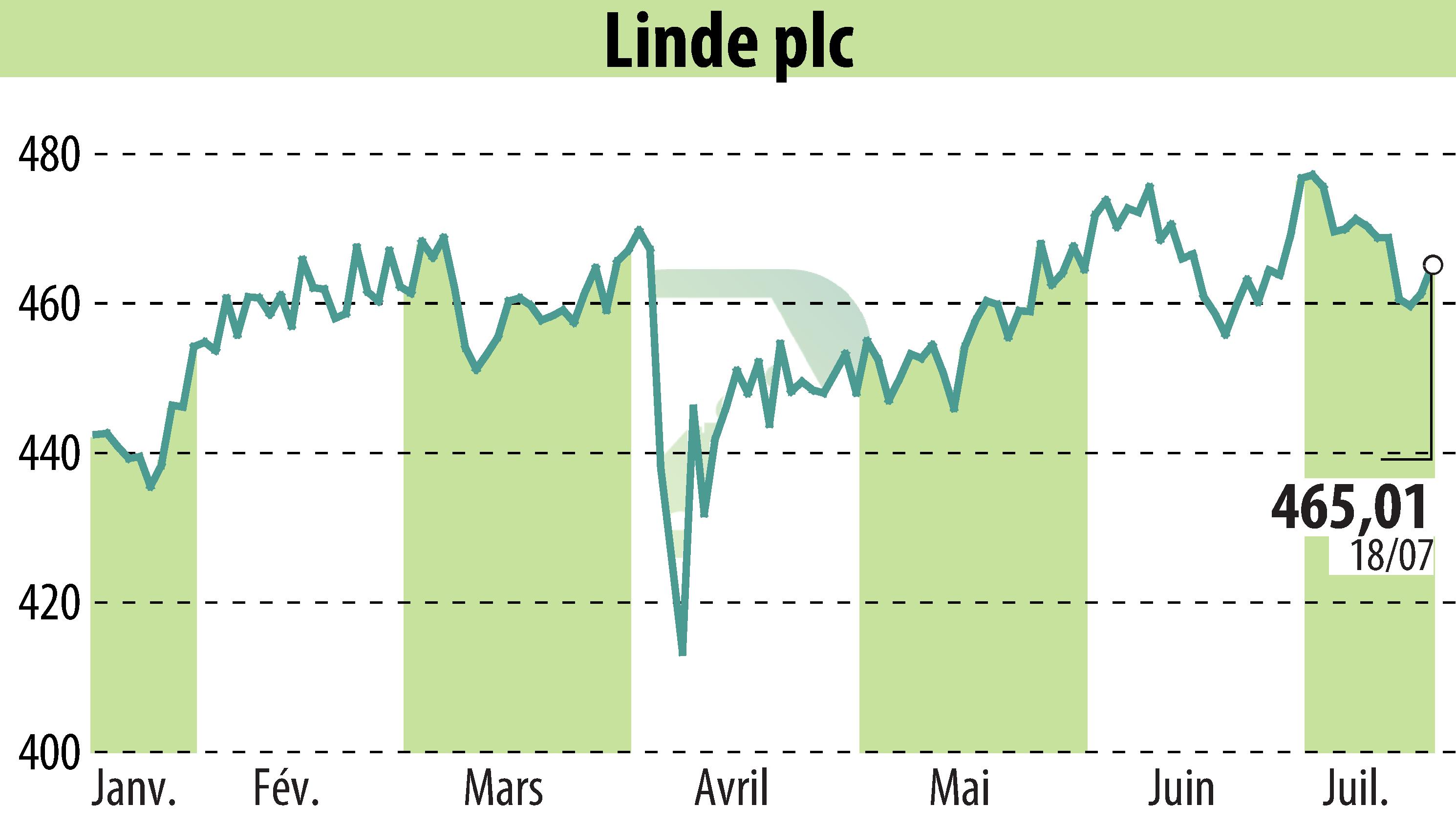 Stock price chart of Linde Plc (EBR:LIN) showing fluctuations.