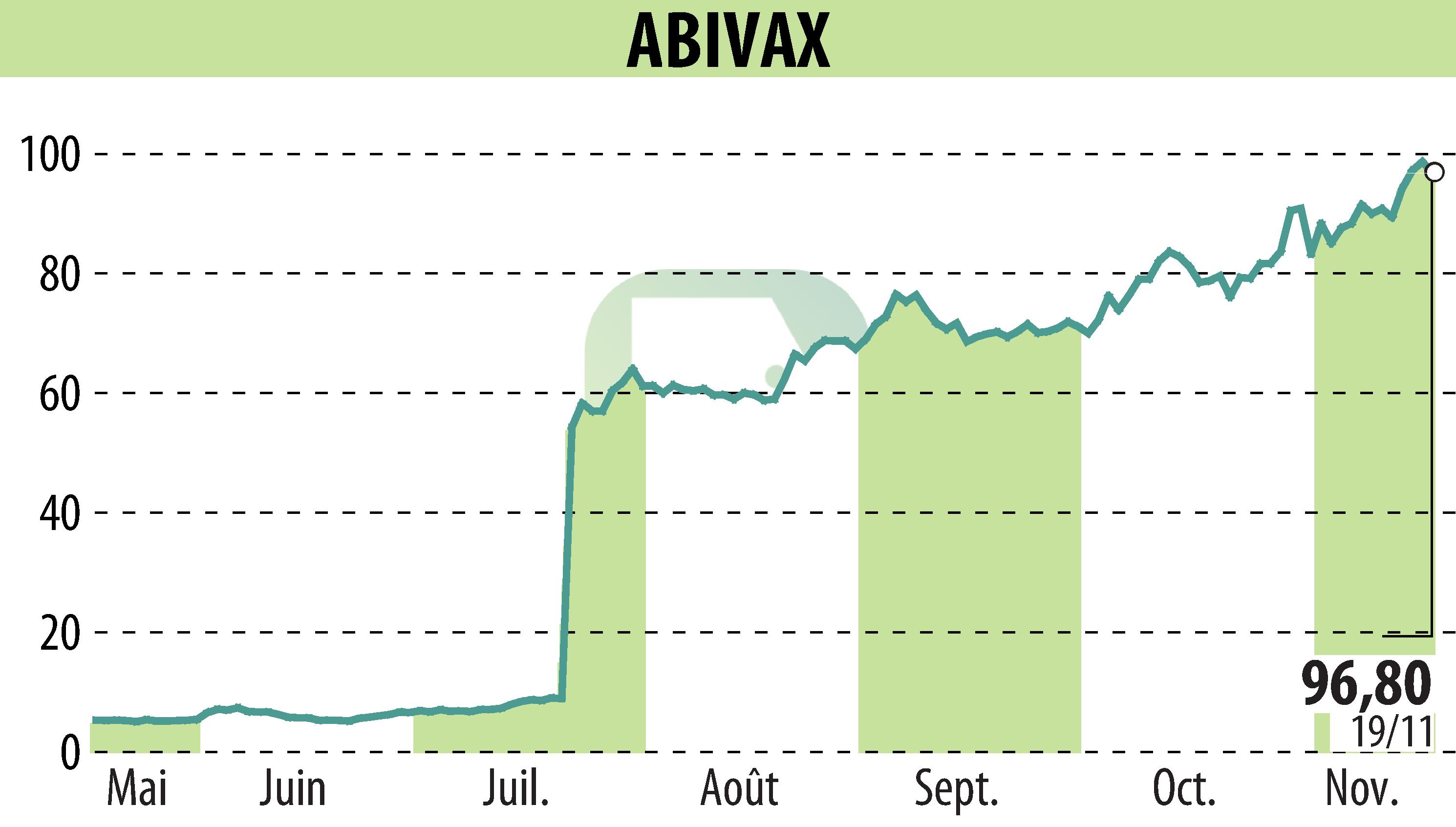 Stock price chart of ABIVAX (EPA:ABVX) showing fluctuations.