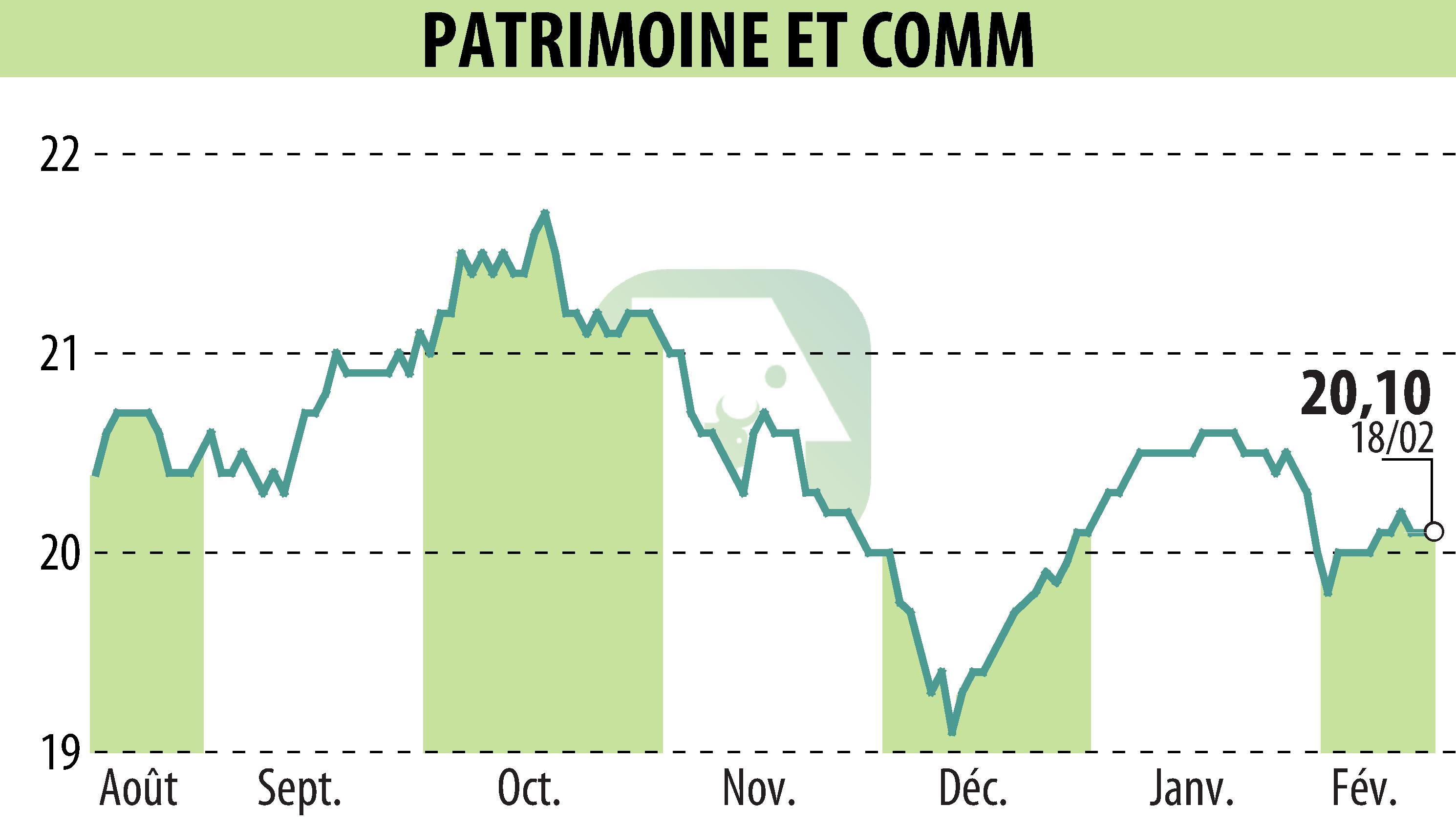 Stock price chart of PATRIMOINE & COMMERCE (EPA:PAT) showing fluctuations.