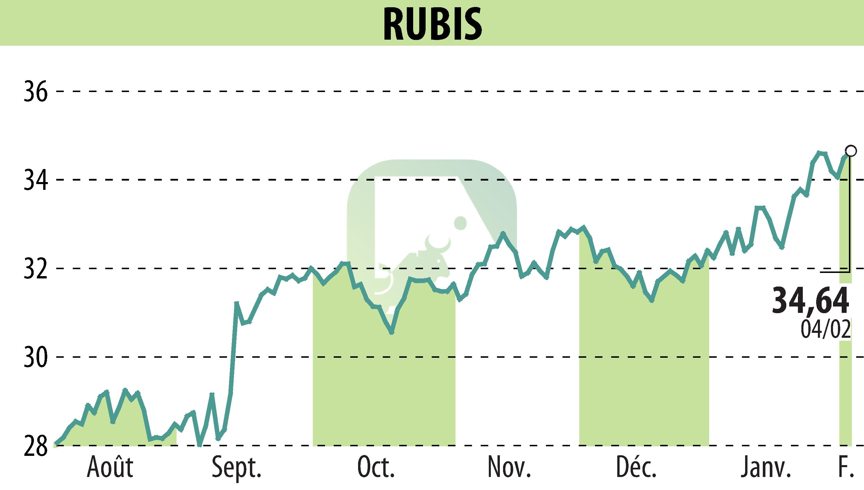 Stock price chart of RUBIS (EPA:RUI) showing fluctuations.