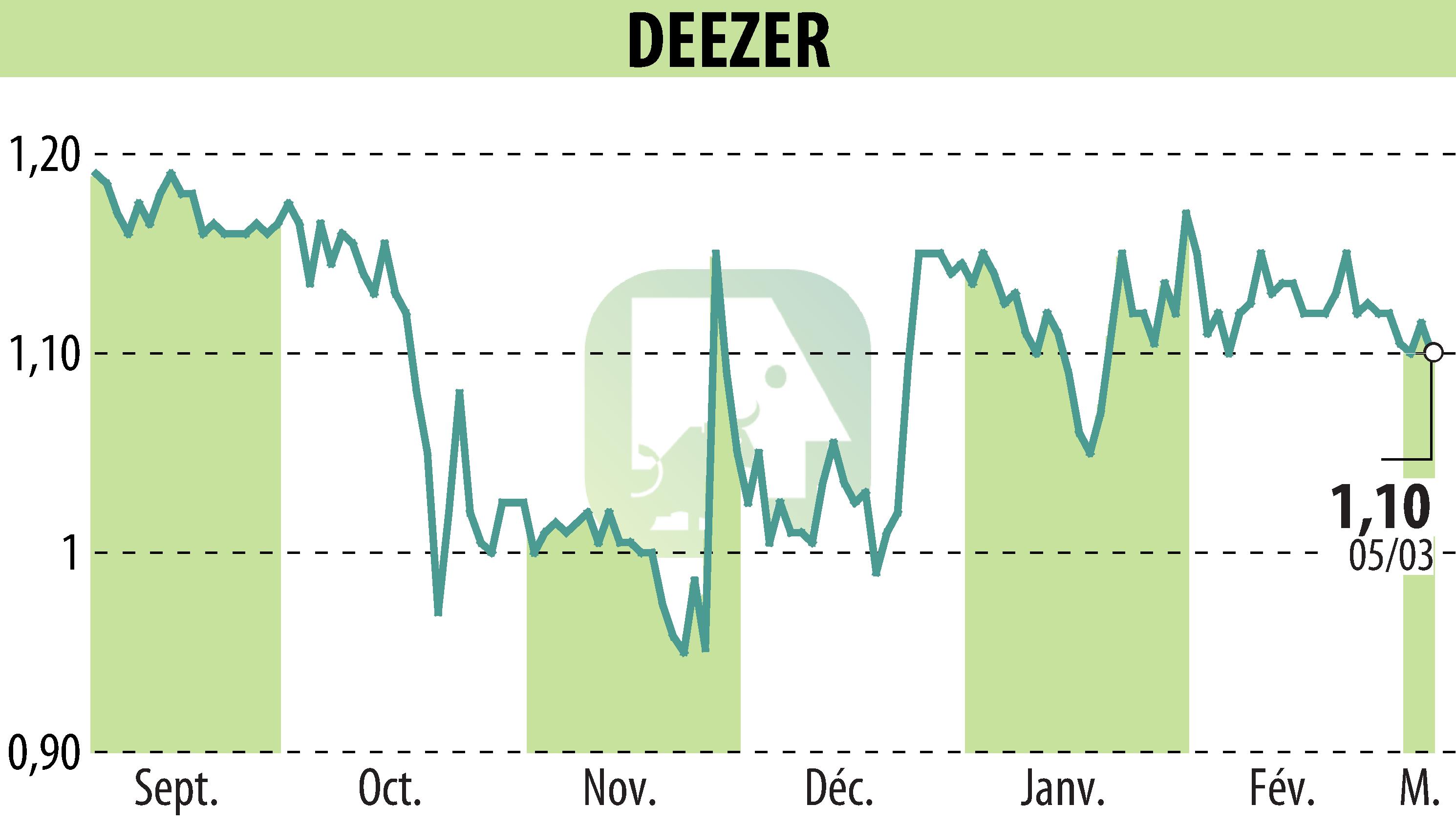 Graphique de l'évolution du cours de l'action Deezer (EPA:DEEZR).