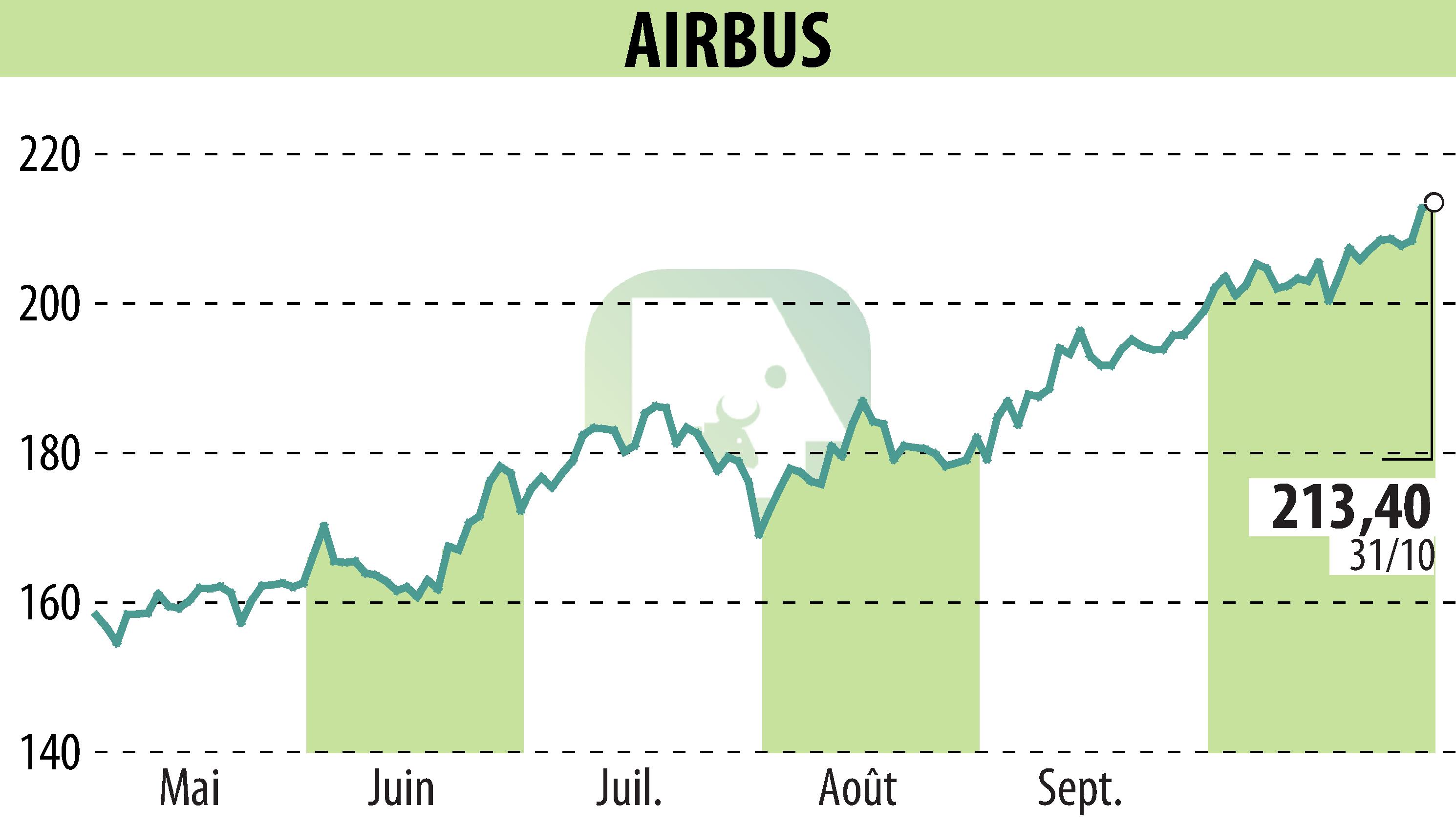 Graphique de l'évolution du cours de l'action Airbus Group N.V. (EPA:AIR).