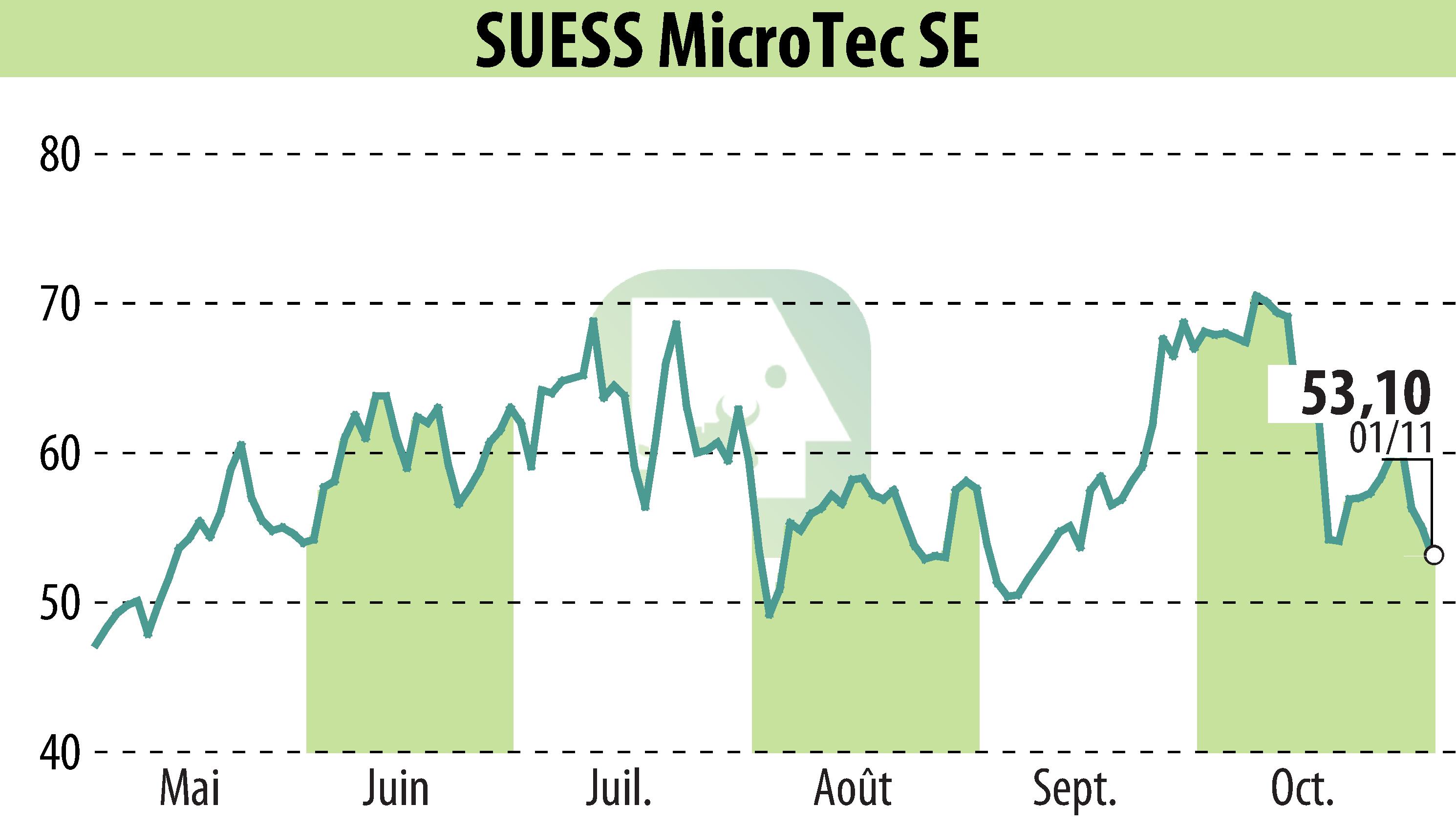 Graphique de l'évolution du cours de l'action SÜSS MicroTec AG (EBR:SMHN).