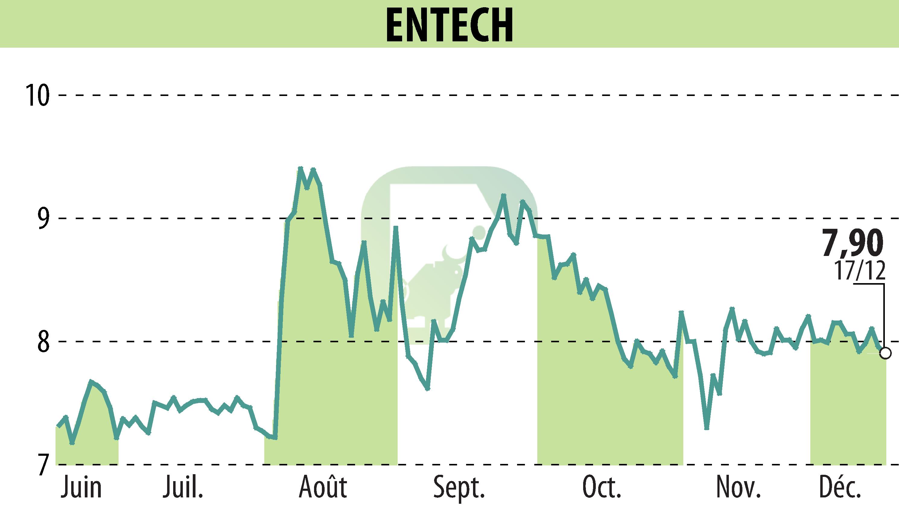 Stock price chart of ENTECH (EPA:ALESE) showing fluctuations.