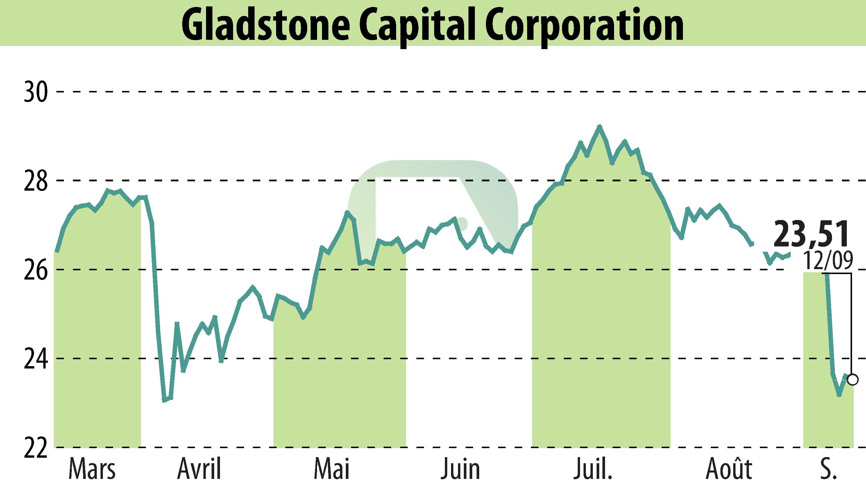 Graphique de l'évolution du cours de l'action Gladstone Capital Corporation (EBR:GLAD).