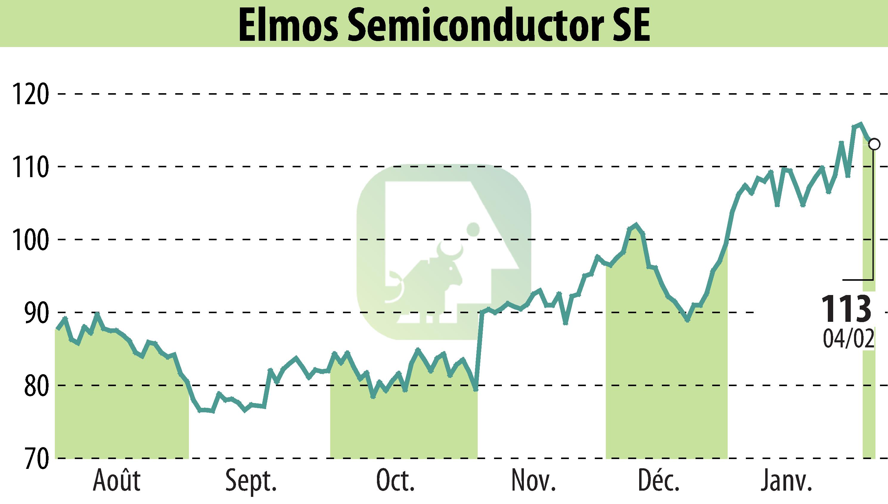 Graphique de l'évolution du cours de l'action ELMOS Semiconductor AG (EBR:ELG).