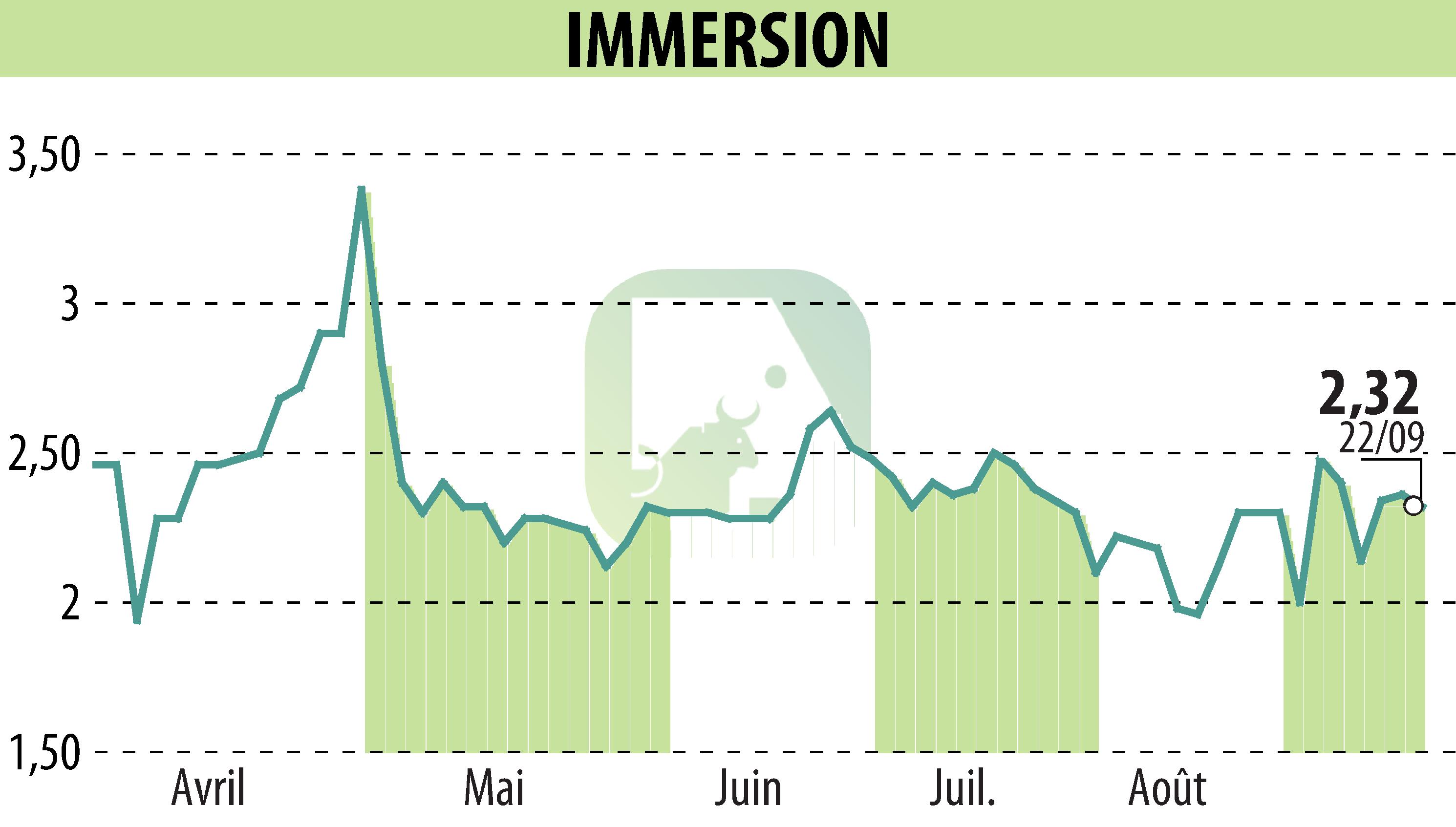 Graphique de l'évolution du cours de l'action IMMERSION (EPA:ALIMR).