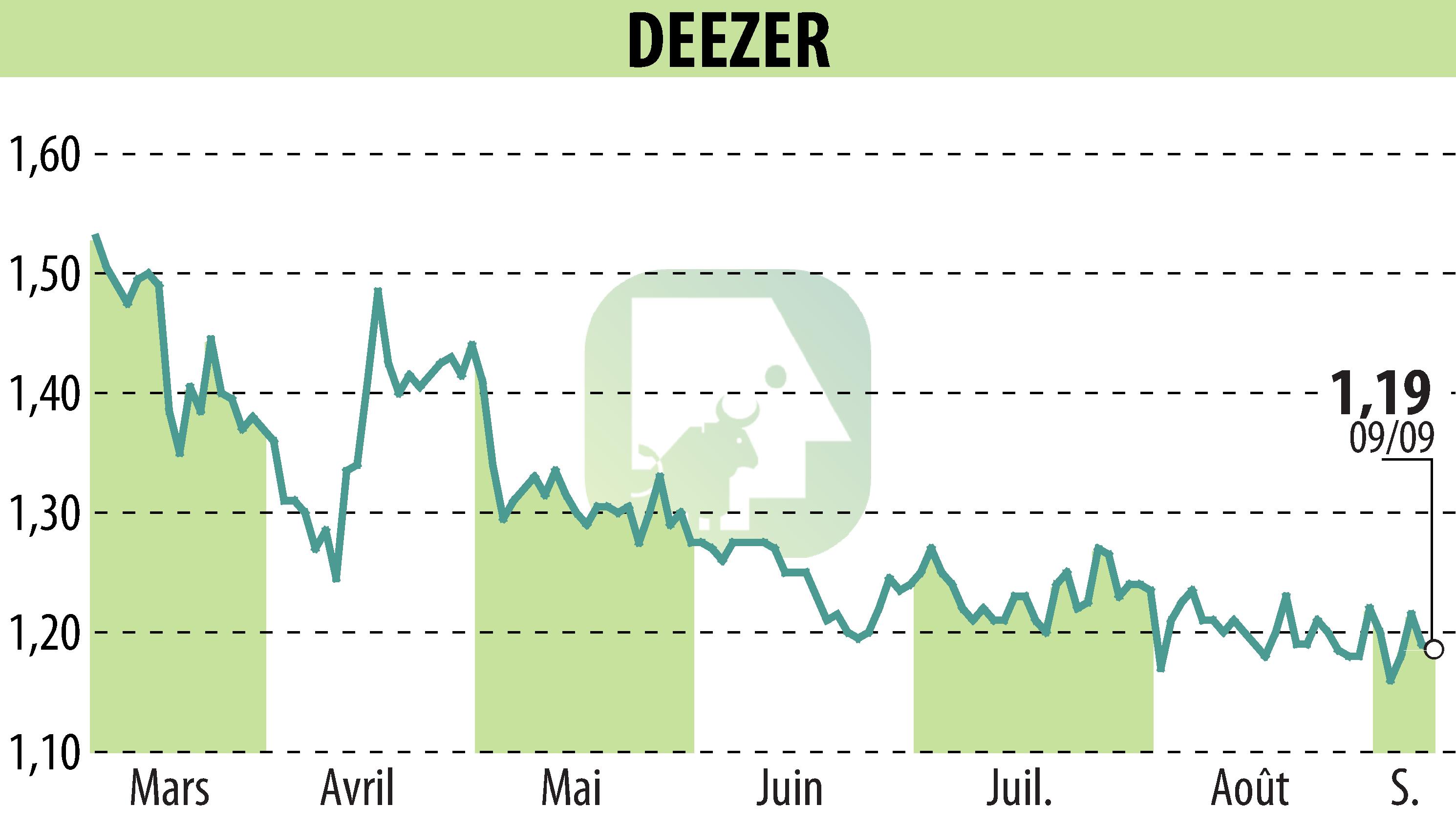 Graphique de l'évolution du cours de l'action Deezer (EPA:DEEZR).