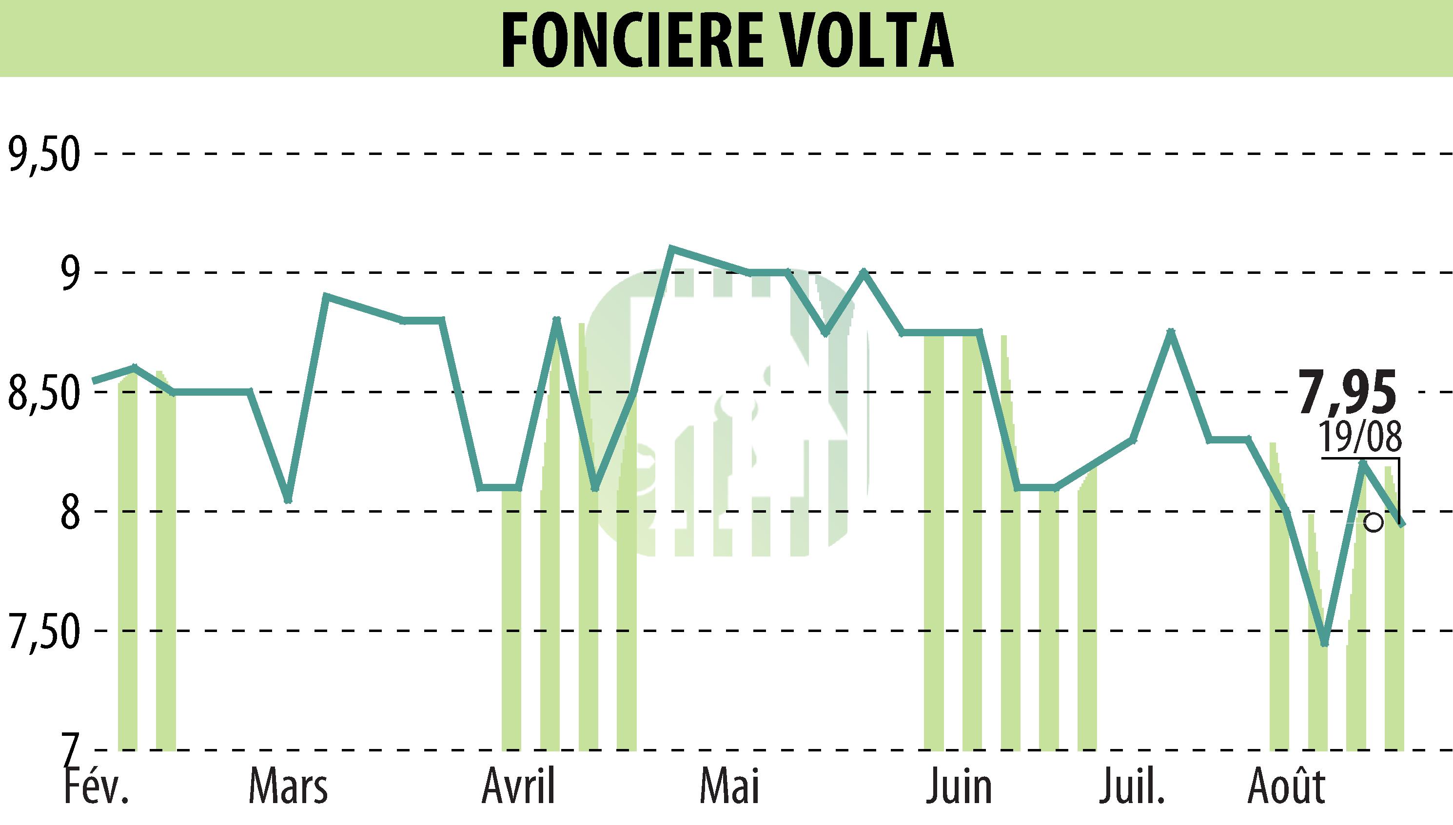 Graphique de l'évolution du cours de l'action FONCIERE VOLTA (EPA:SPEL).