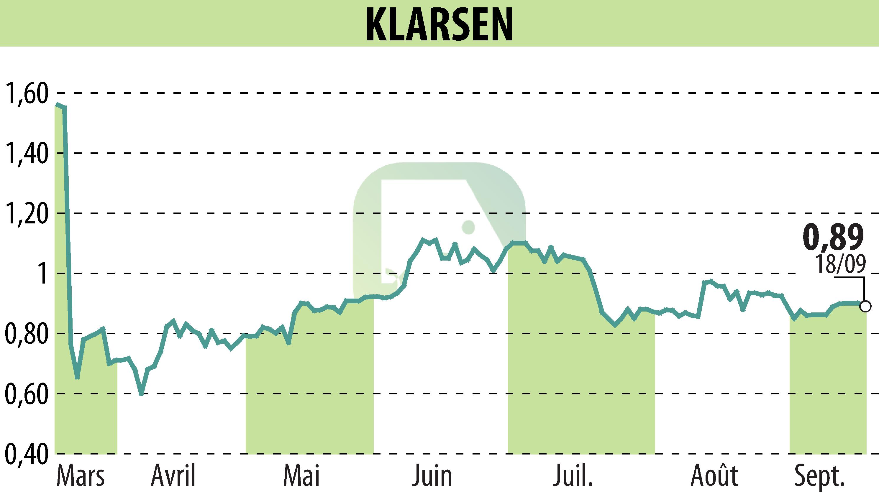 Stock price chart of KLARSEN (EPA:ALKLA) showing fluctuations.