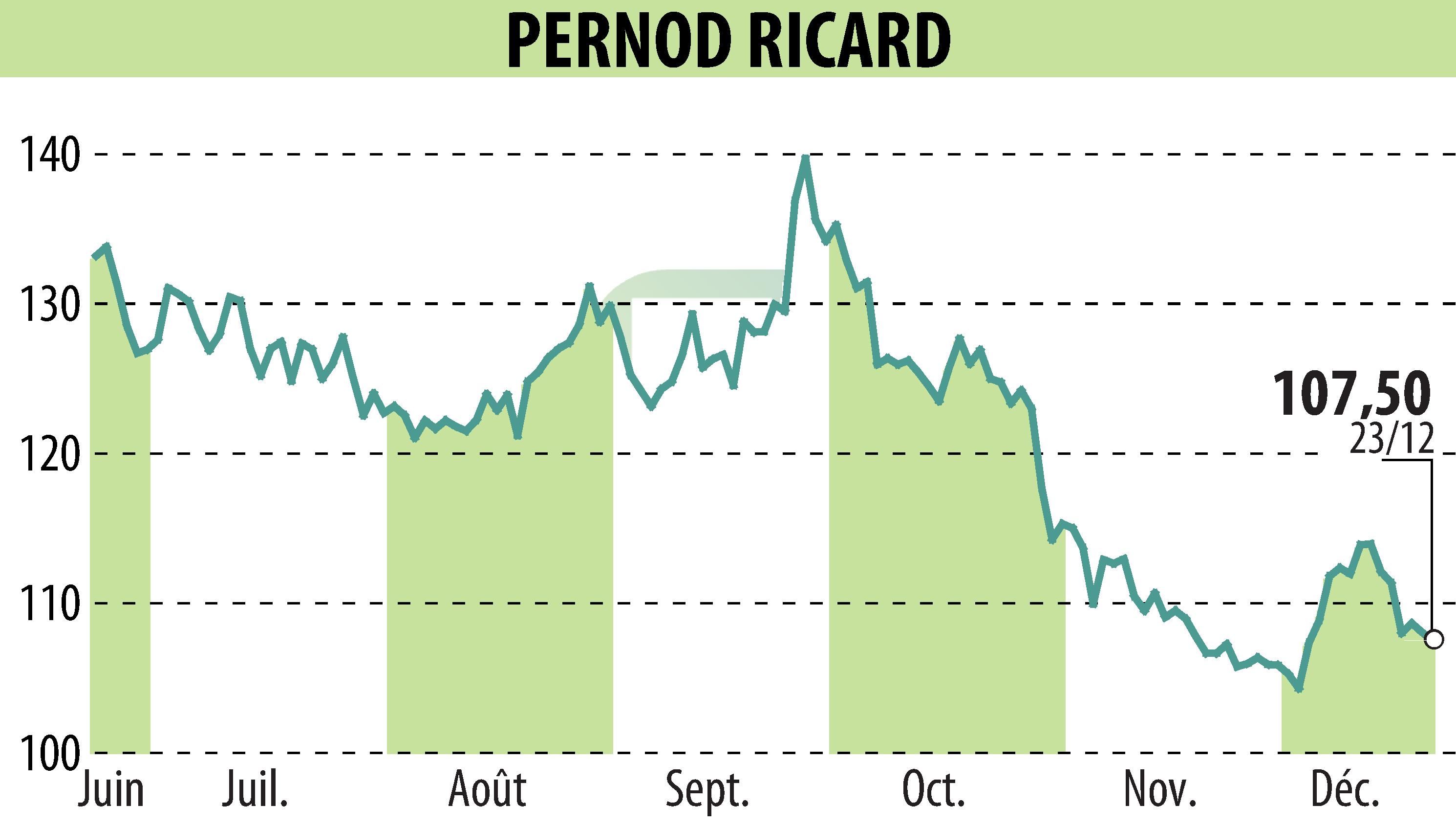 Graphique de l'évolution du cours de l'action PERNOD RICARD (EPA:RI).