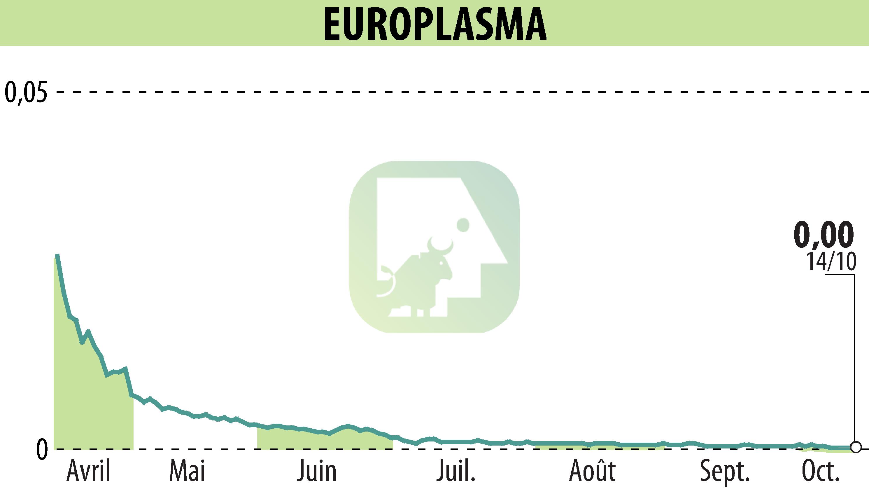 Graphique de l'évolution du cours de l'action EUROPLASMA (EPA:ALEUP).