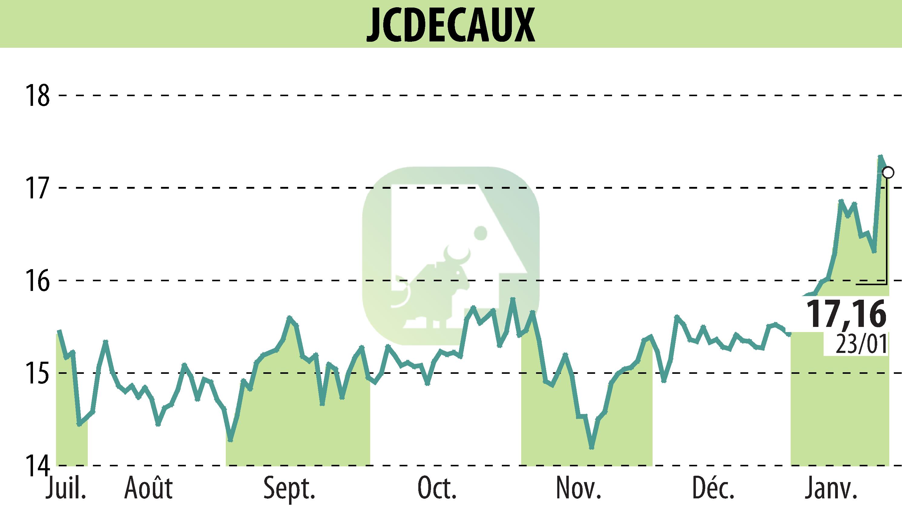 Graphique de l'évolution du cours de l'action JCDECAUX (EPA:DEC).