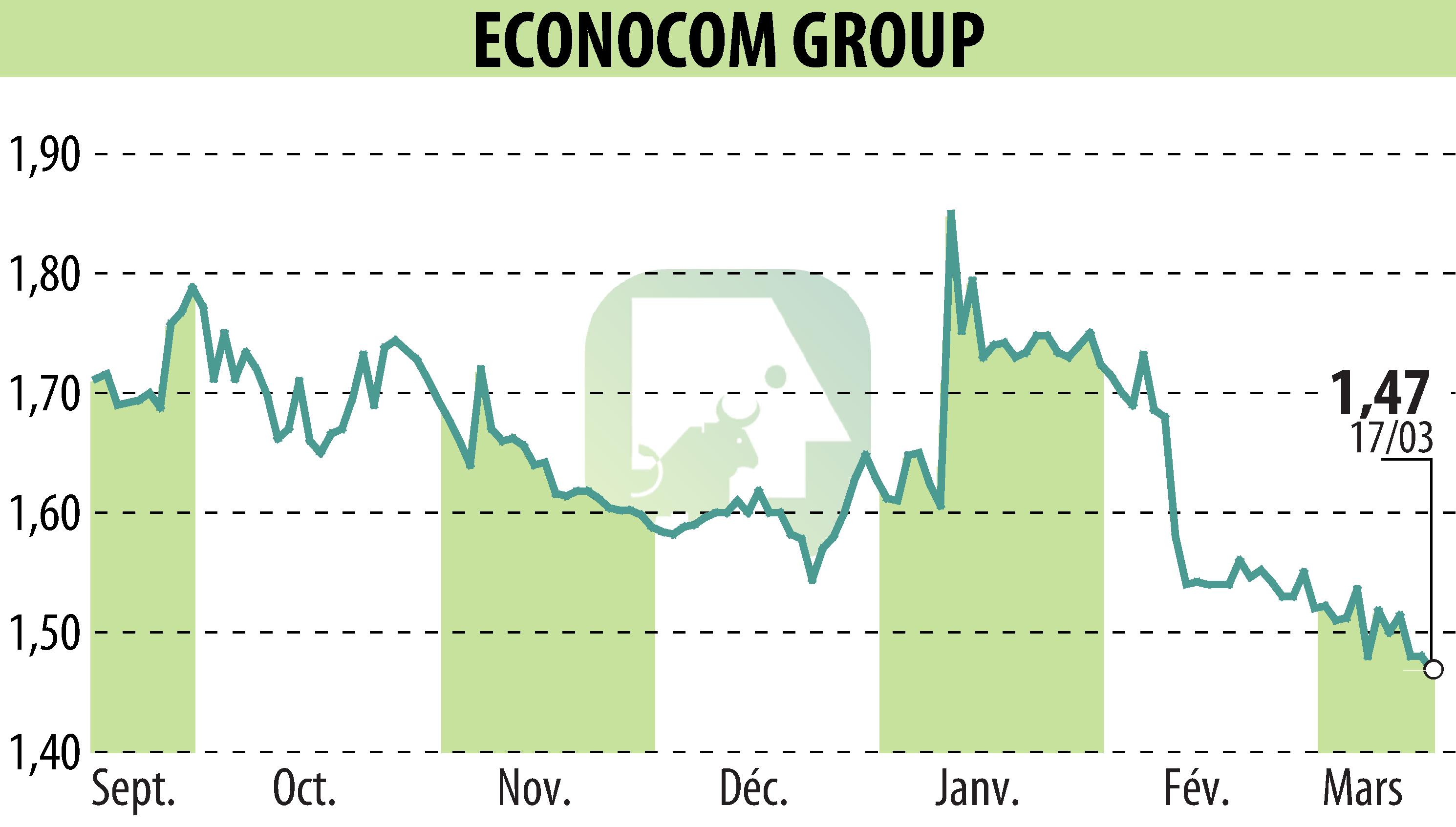 Graphique de l'évolution du cours de l'action ECONOCOM GROUP (EBR:ECONB).
