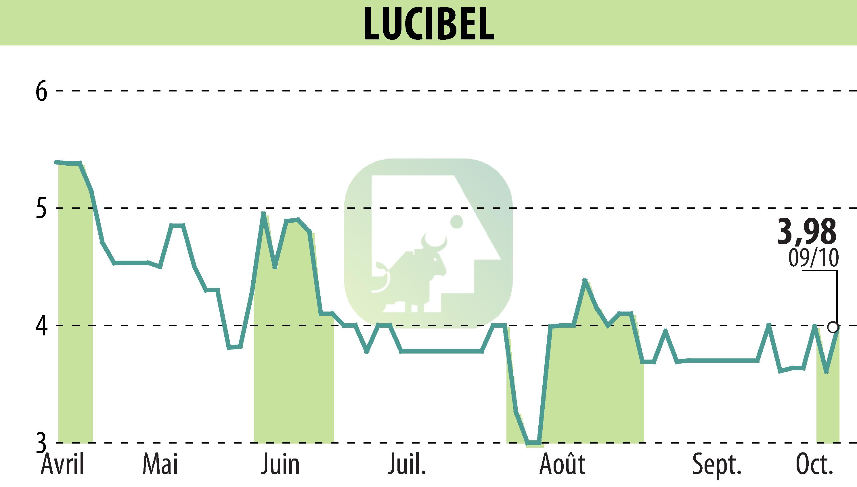 Graphique de l'évolution du cours de l'action LUCIBEL (EPA:ALUCI).