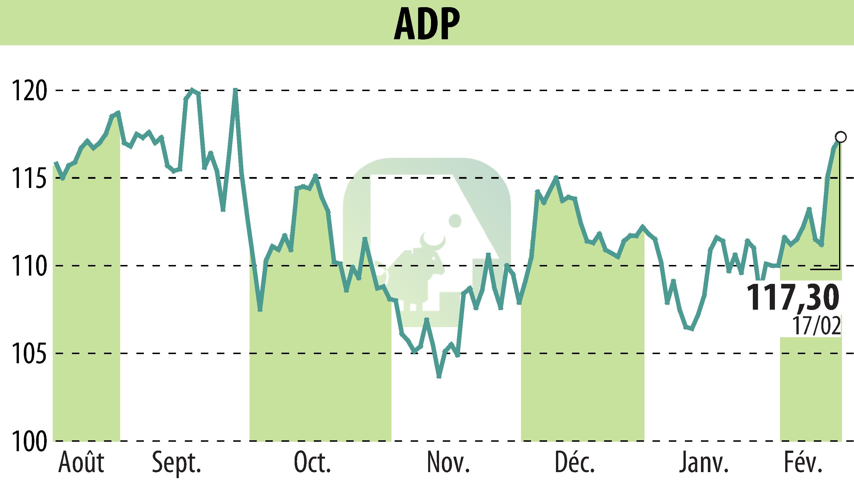 Stock price chart of GROUPE ADP (EPA:ADP) showing fluctuations.