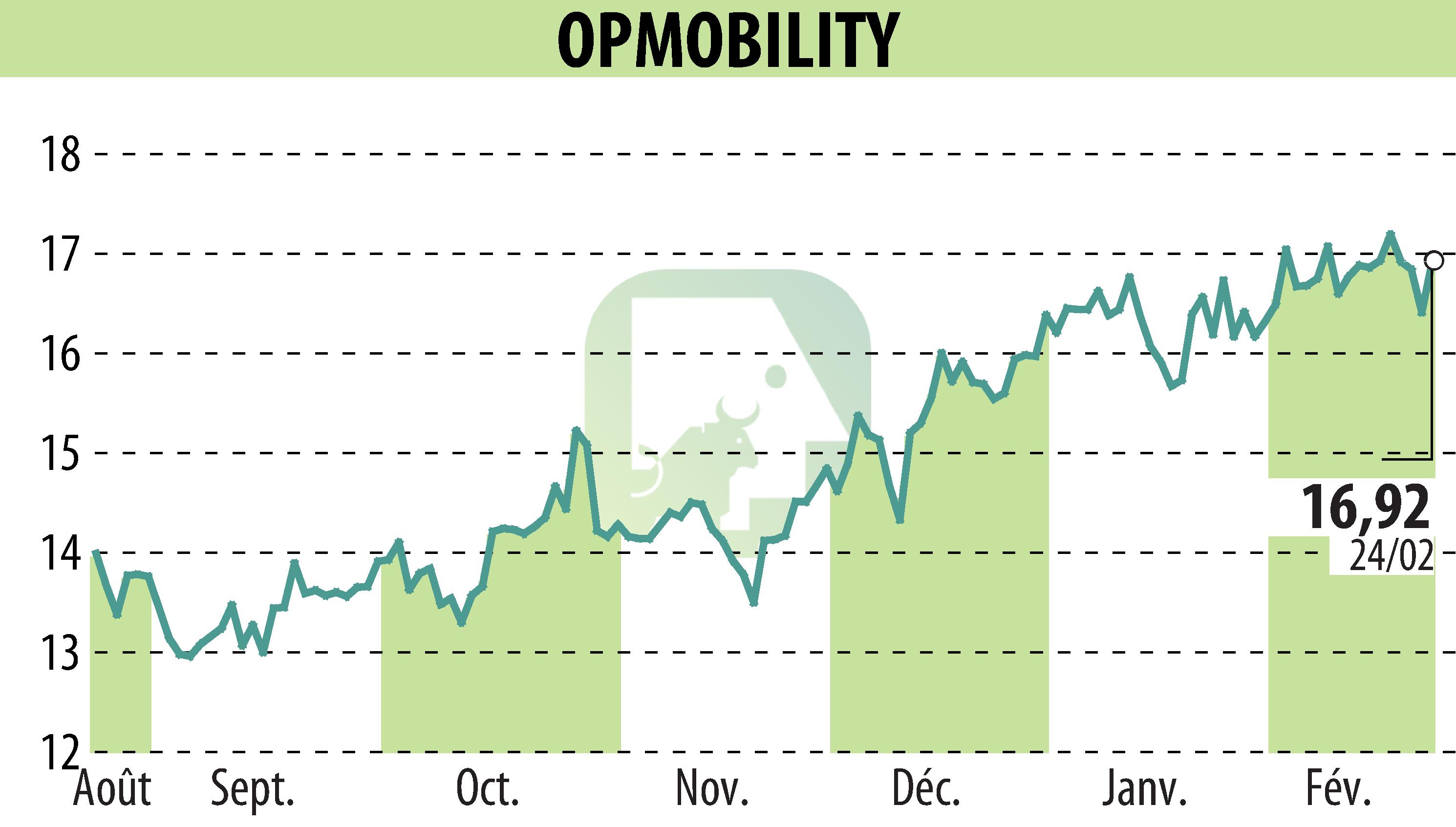 Stock price chart of OPMobility (EPA:OPM) showing fluctuations.