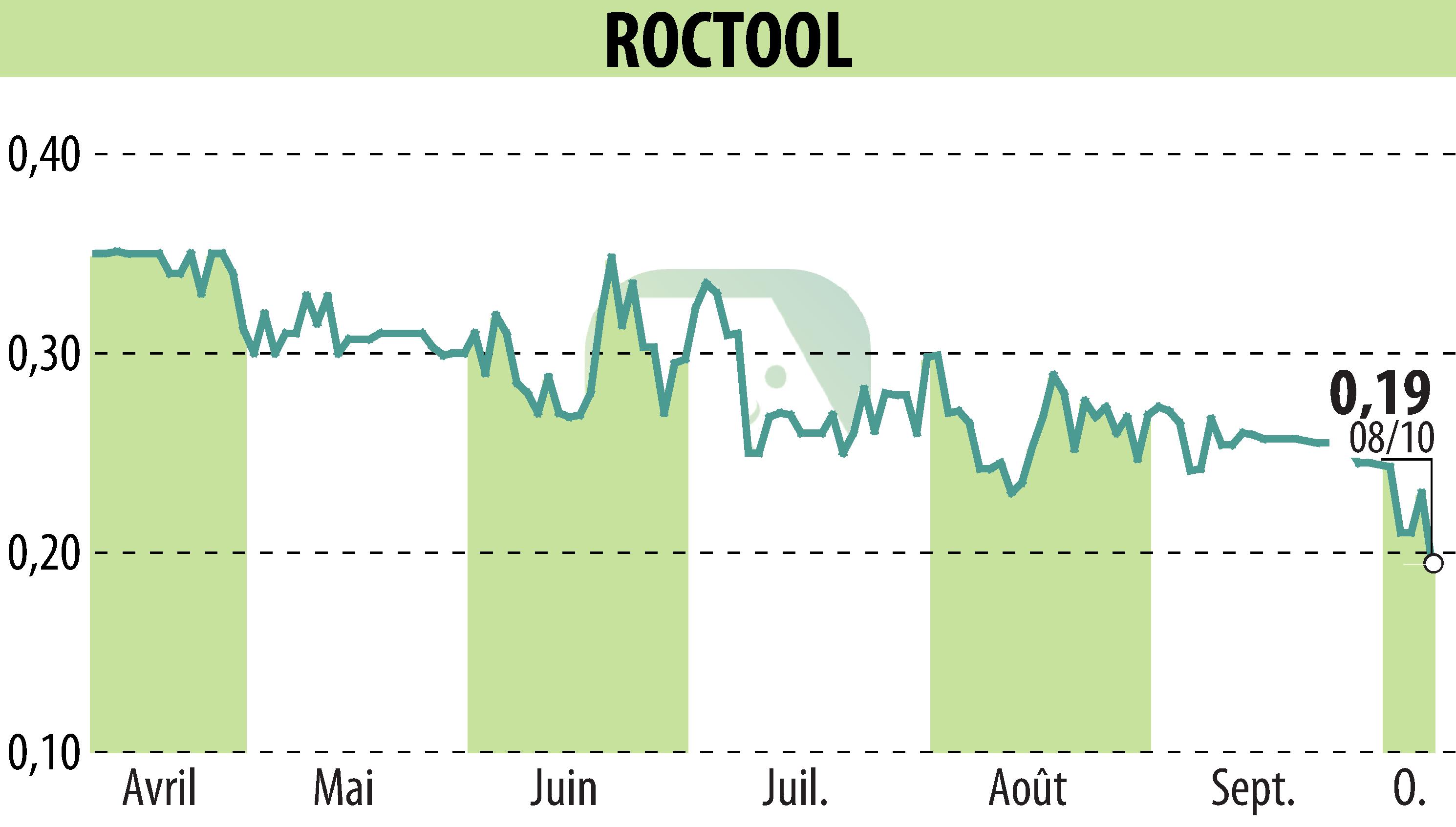 Graphique de l'évolution du cours de l'action ROCTOOL (EPA:ALROC).