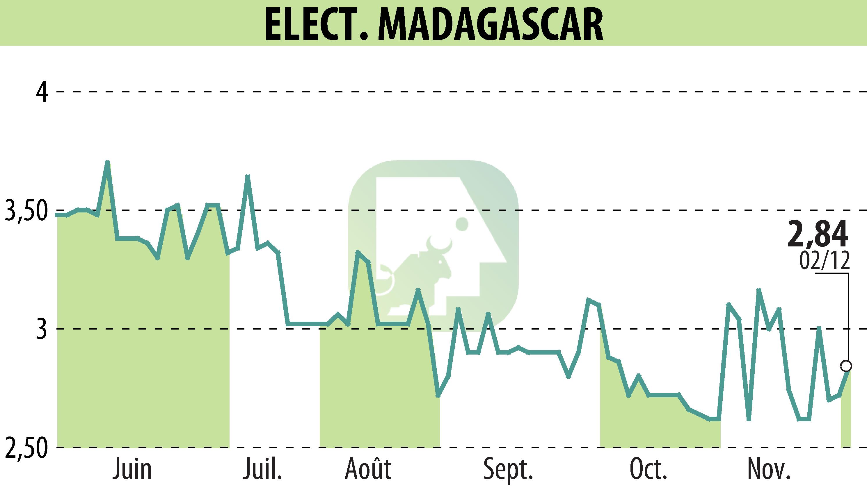 Graphique de l'évolution du cours de l'action ELECTRICITE ET EAUX DE MADAGASCAR (EPA:EEM).