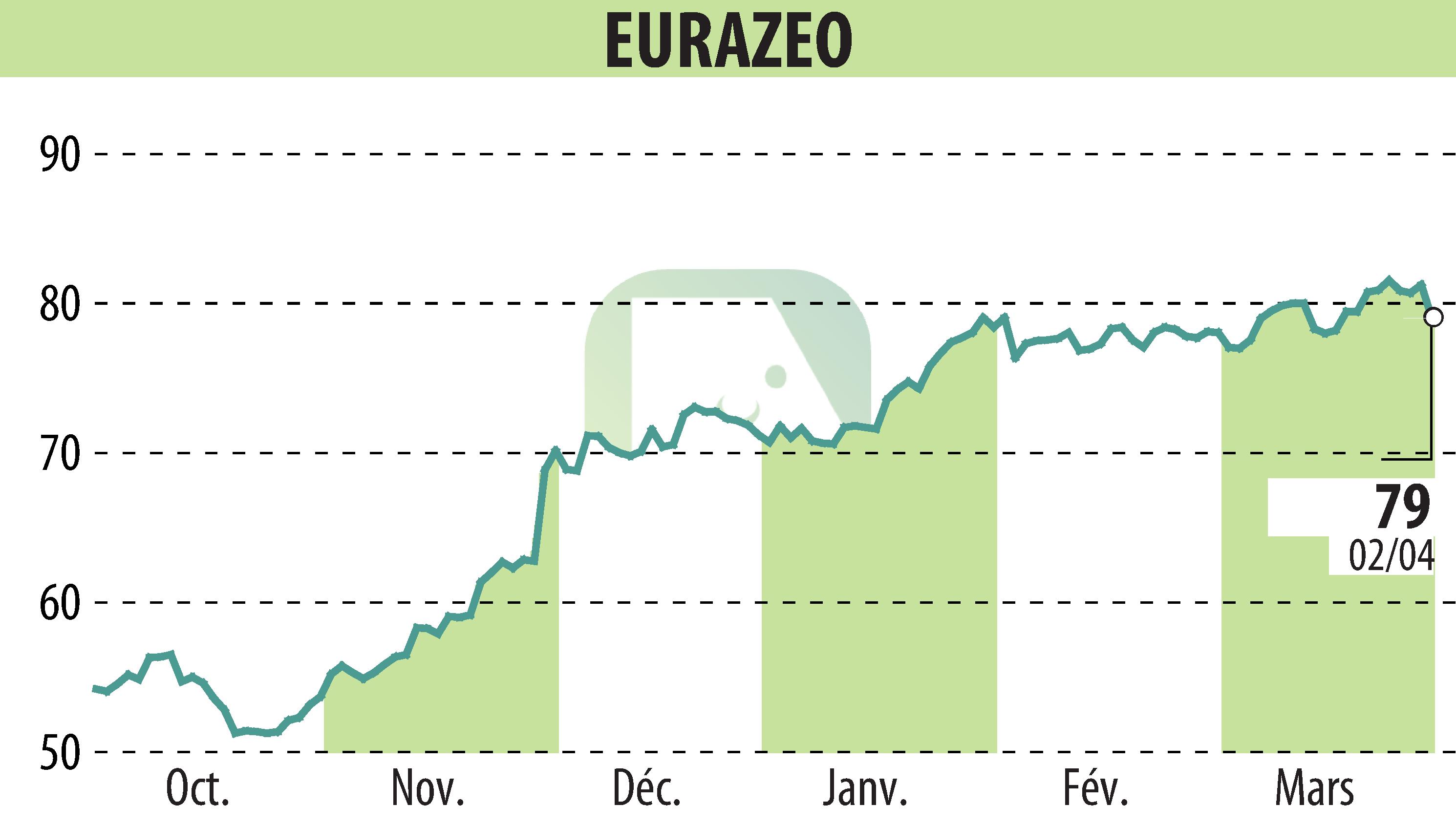 Stock price chart of EURAZEO (EPA:RF) showing fluctuations.