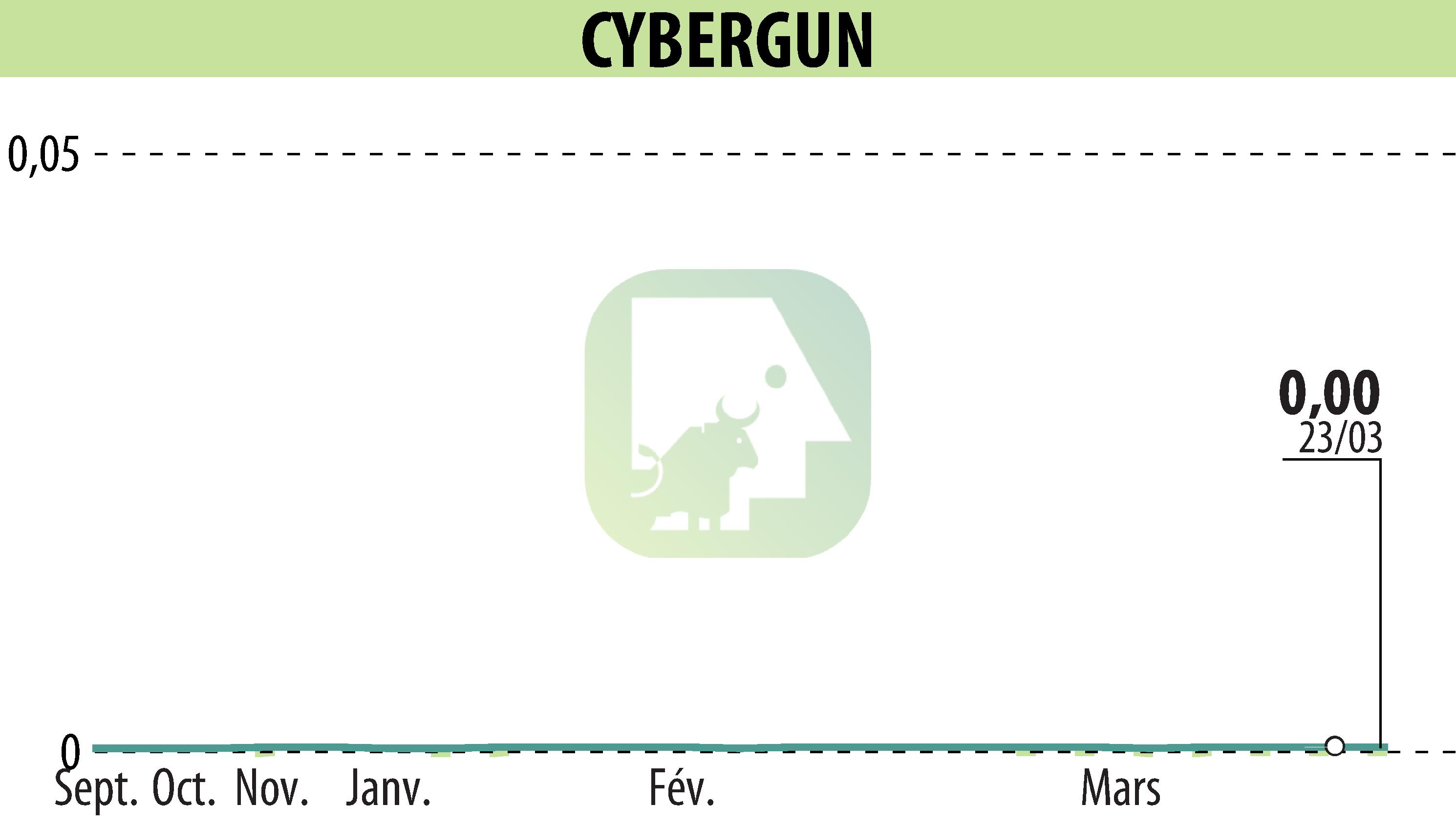 Stock price chart of CYBERGUN (EPA:ALCYB) showing fluctuations.