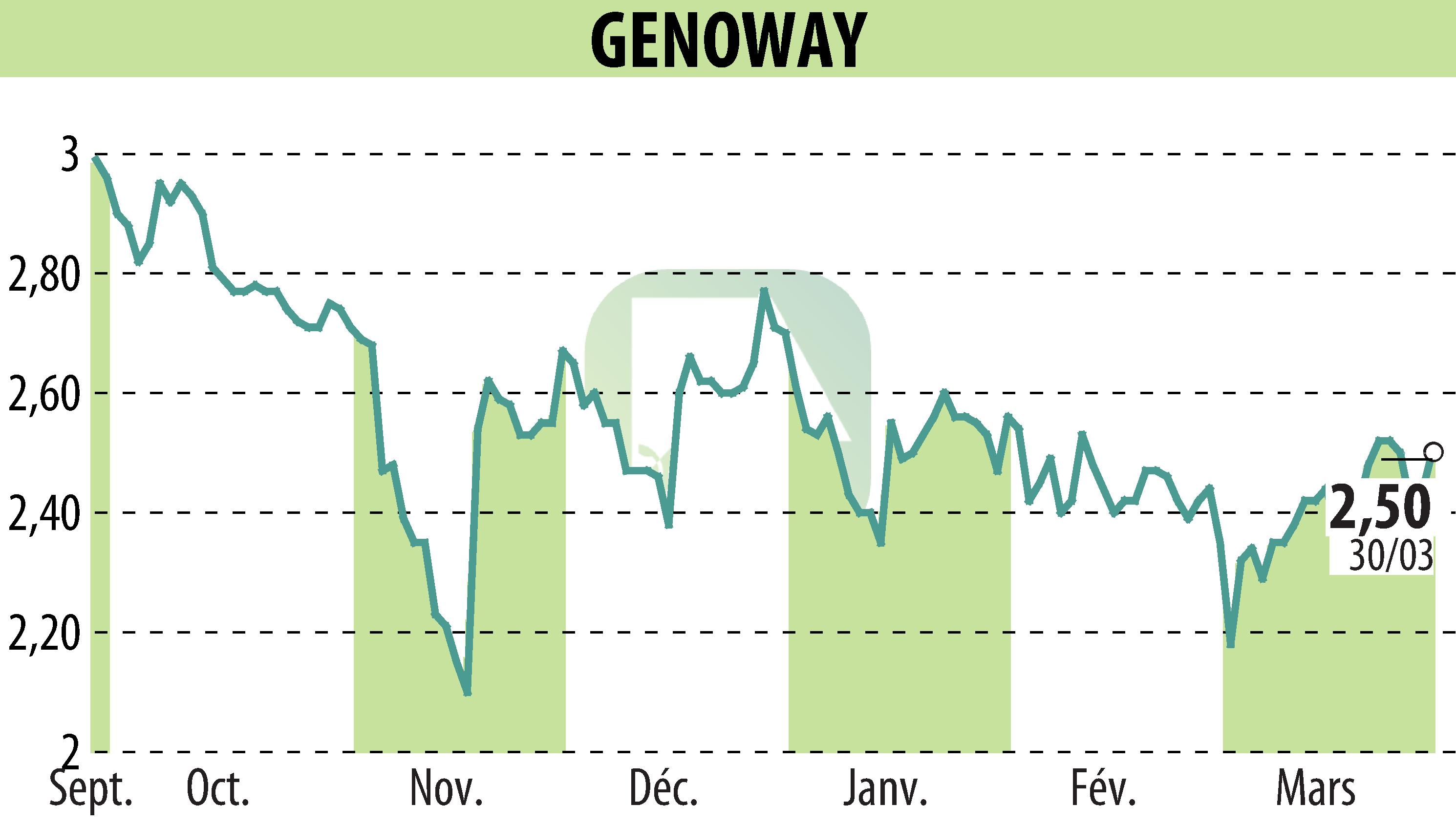 Graphique de l'évolution du cours de l'action GENOWAY (EPA:ALGEN).