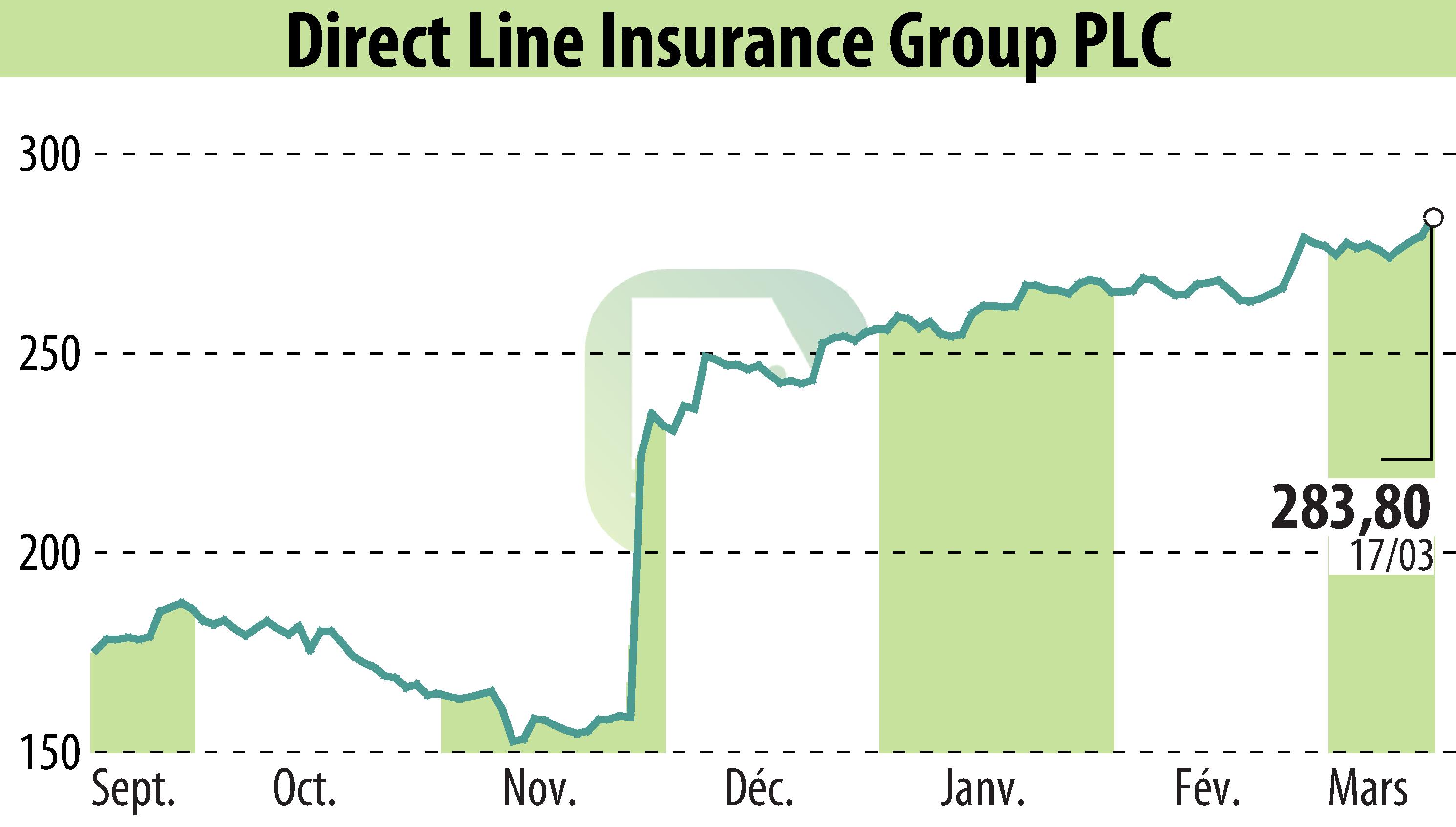 Graphique de l'évolution du cours de l'action Direct Line Group (EBR:DLG).