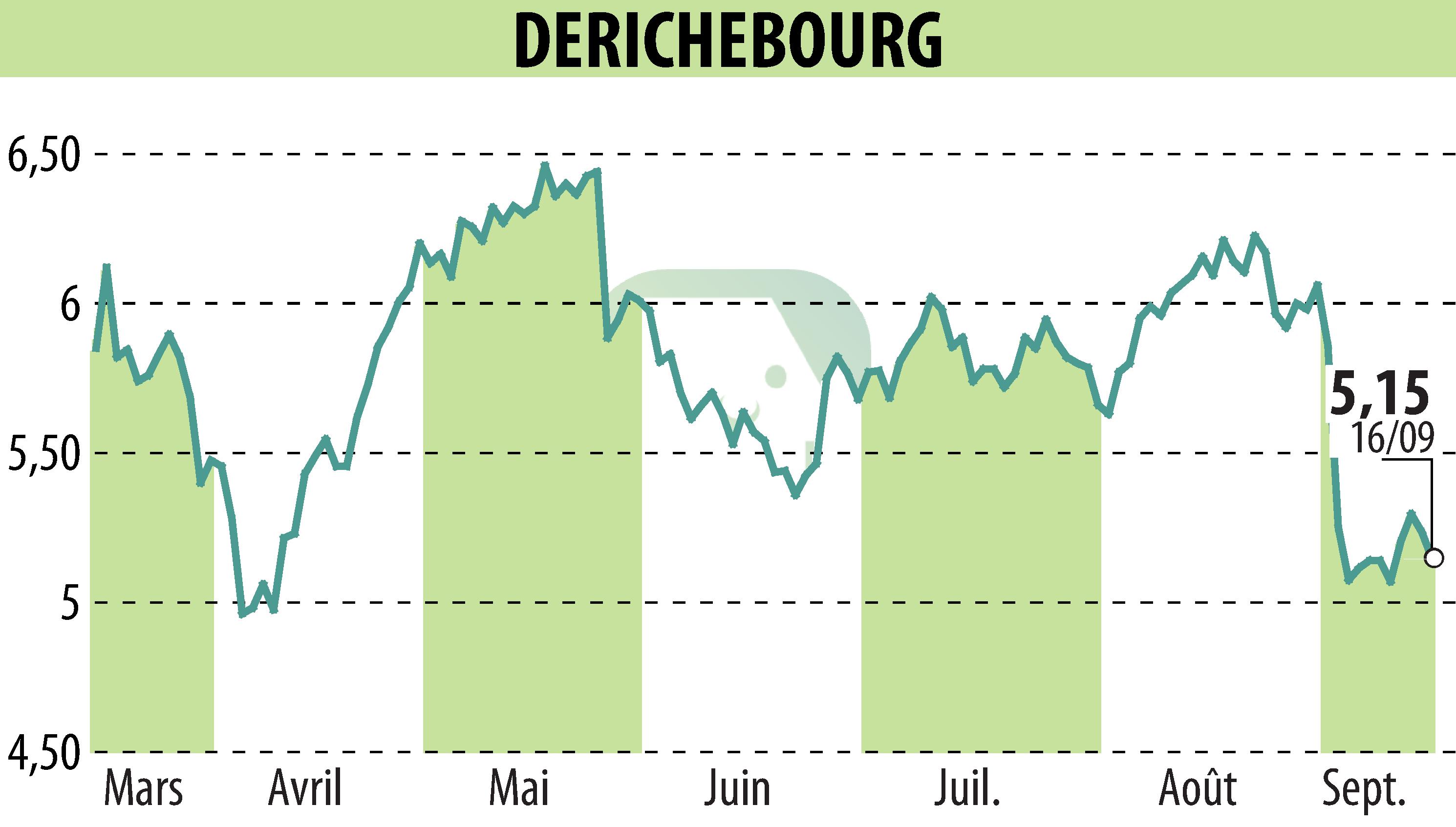 Stock price chart of DERICHEBOURG (EPA:DBG) showing fluctuations.