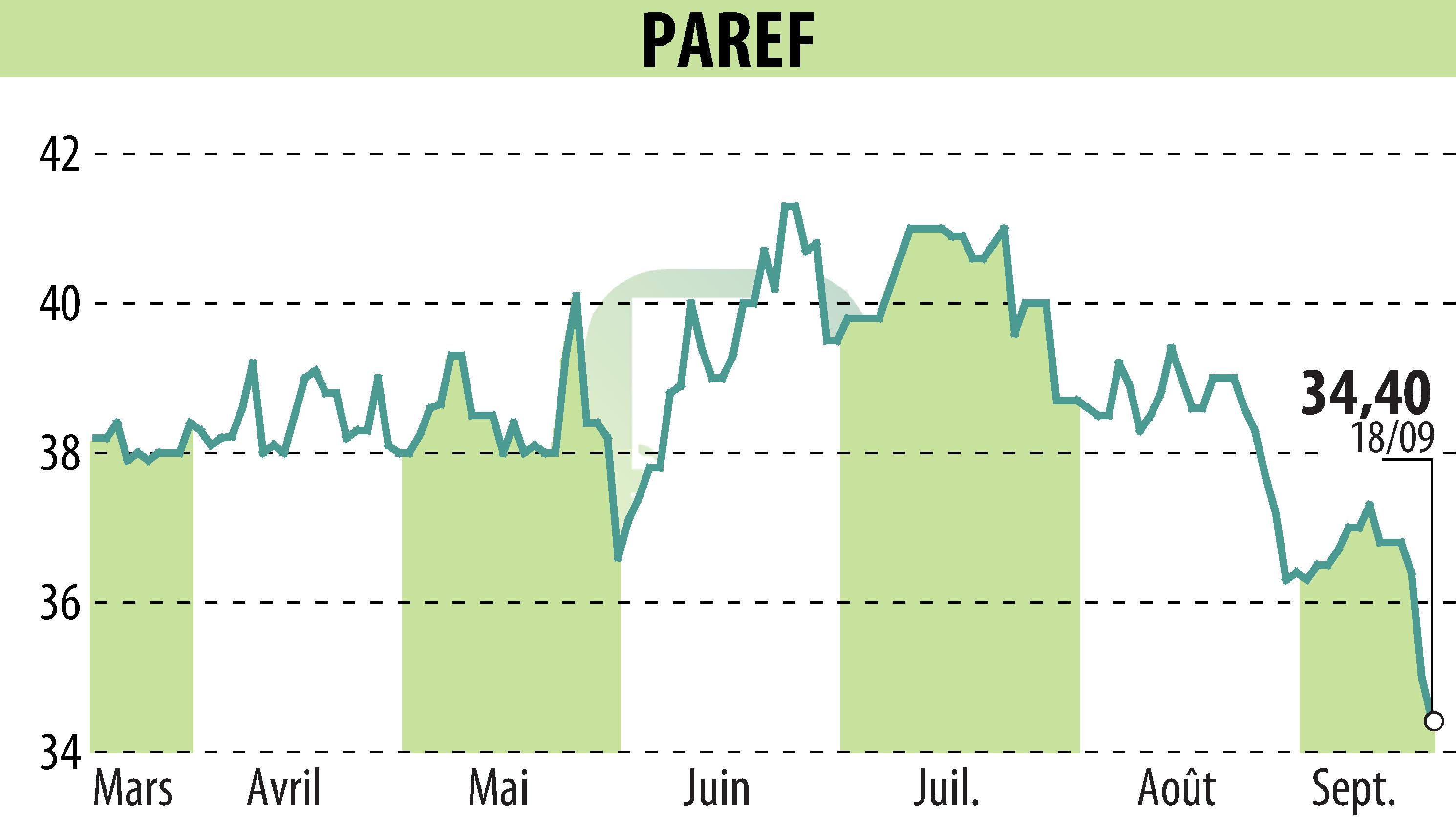 Stock price chart of PAREF (EPA:PAR) showing fluctuations.