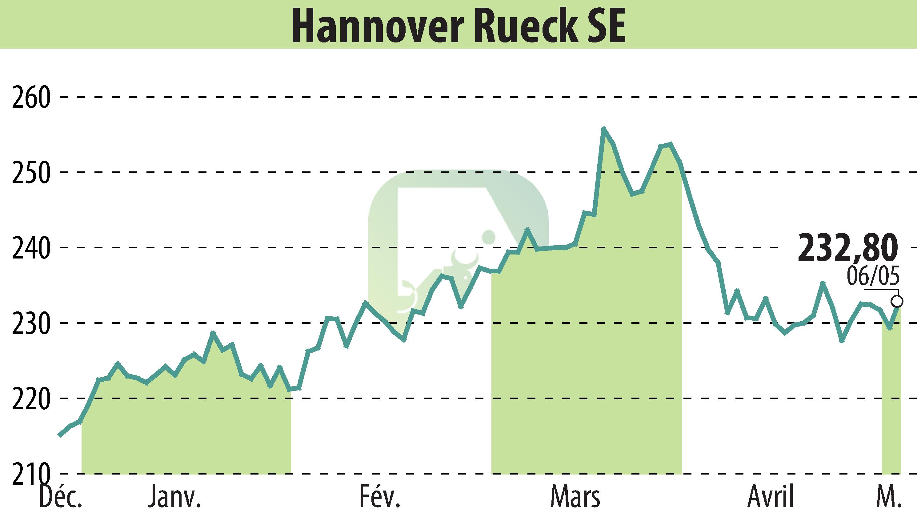 Stock price chart of Hannover Rück SE (EBR:HNR1) showing fluctuations.
