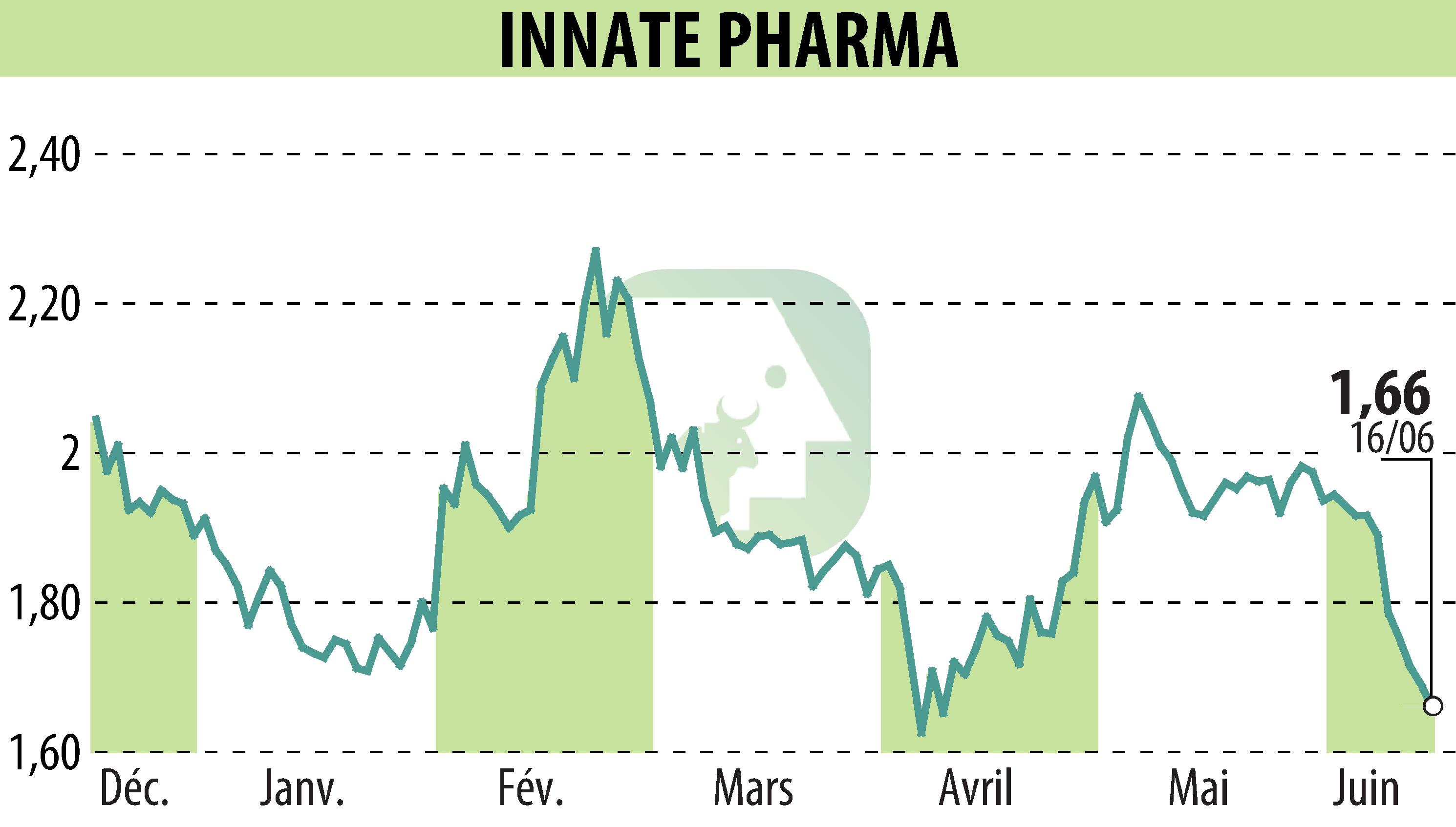 Graphique de l'évolution du cours de l'action INNATE PHARMA (EPA:IPH).