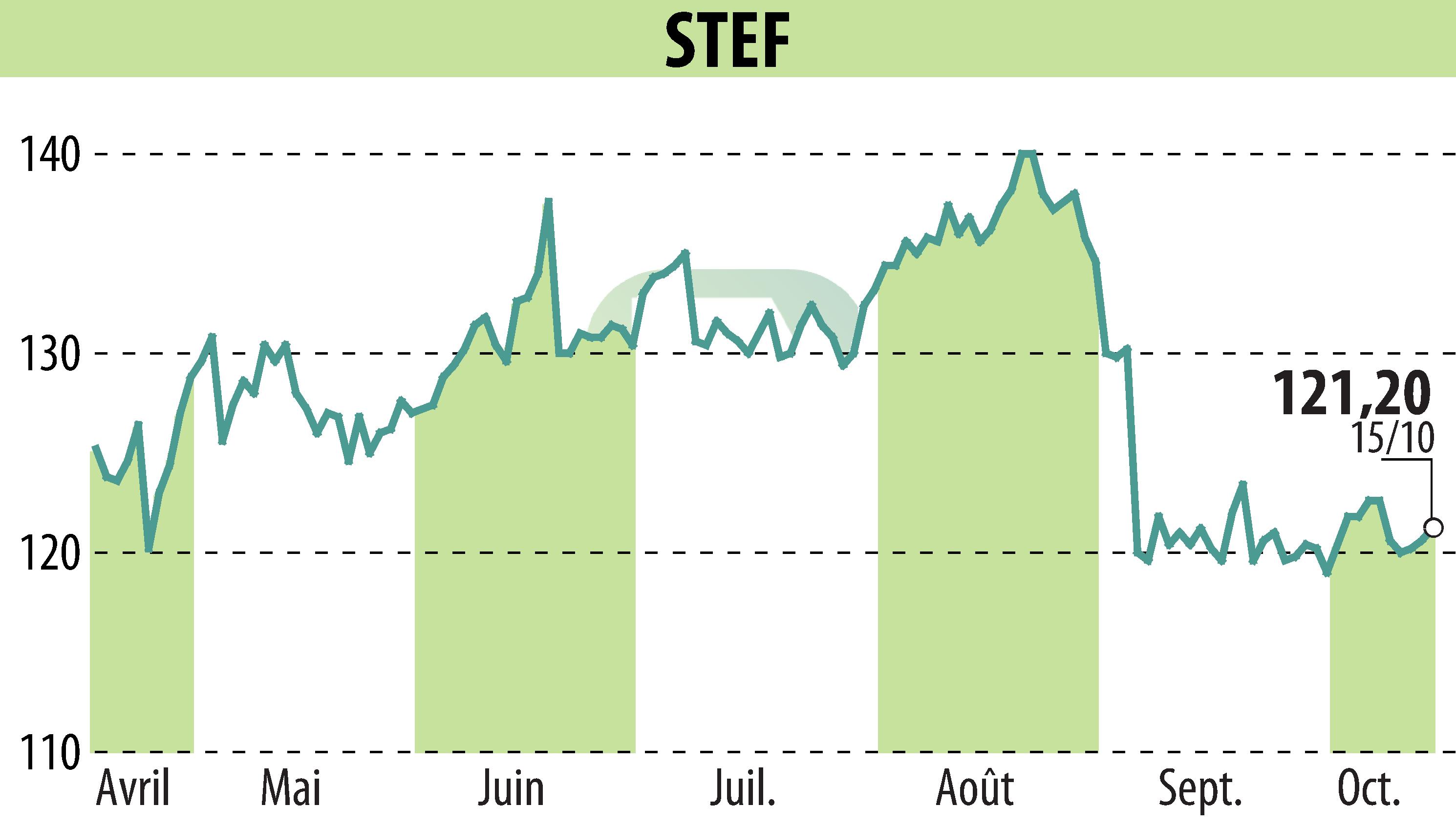 Stock price chart of STEF (EPA:STF) showing fluctuations.